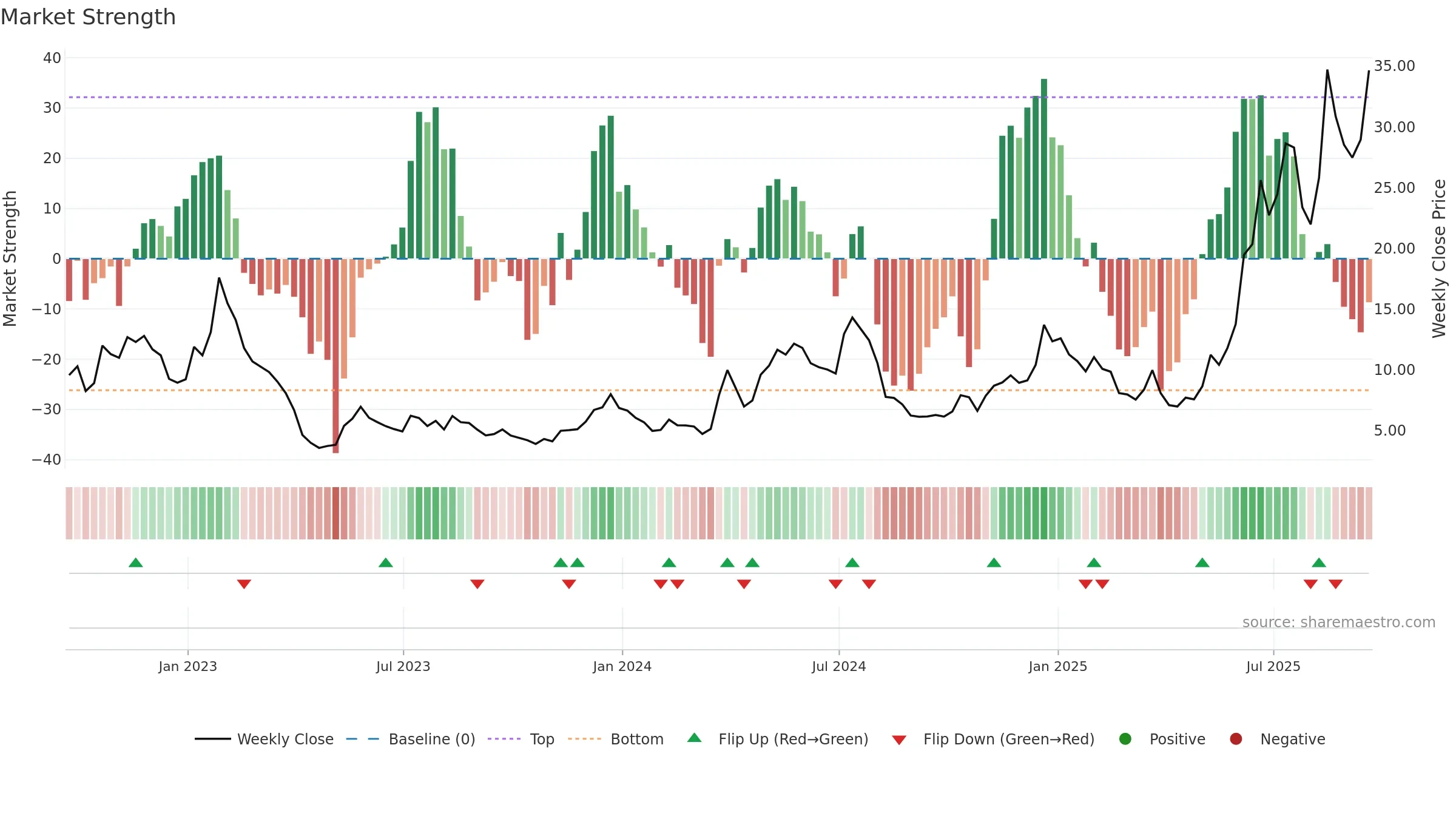 OUST weekly Market Strength chart, closing 2025-09-19.