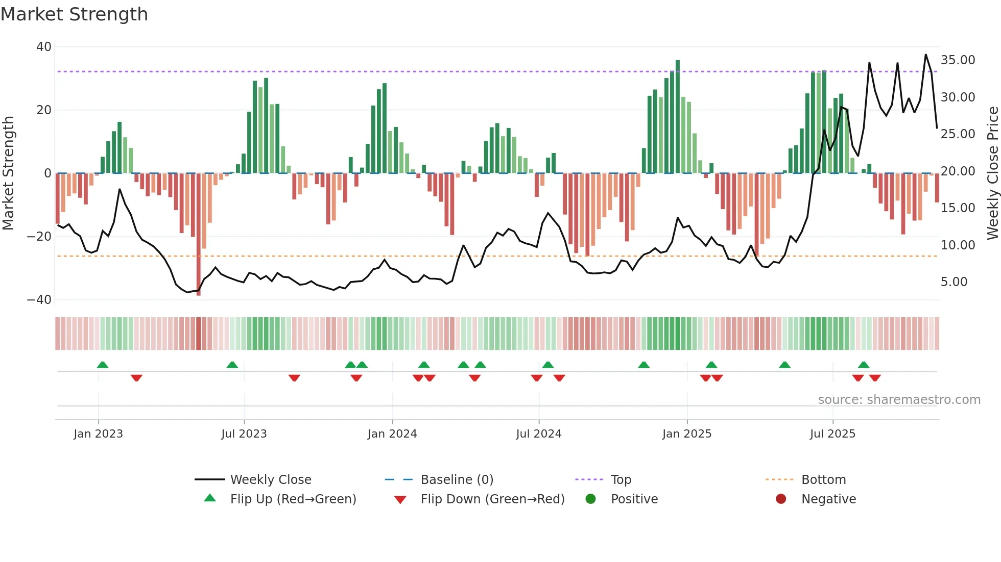 OUST weekly Market Strength chart