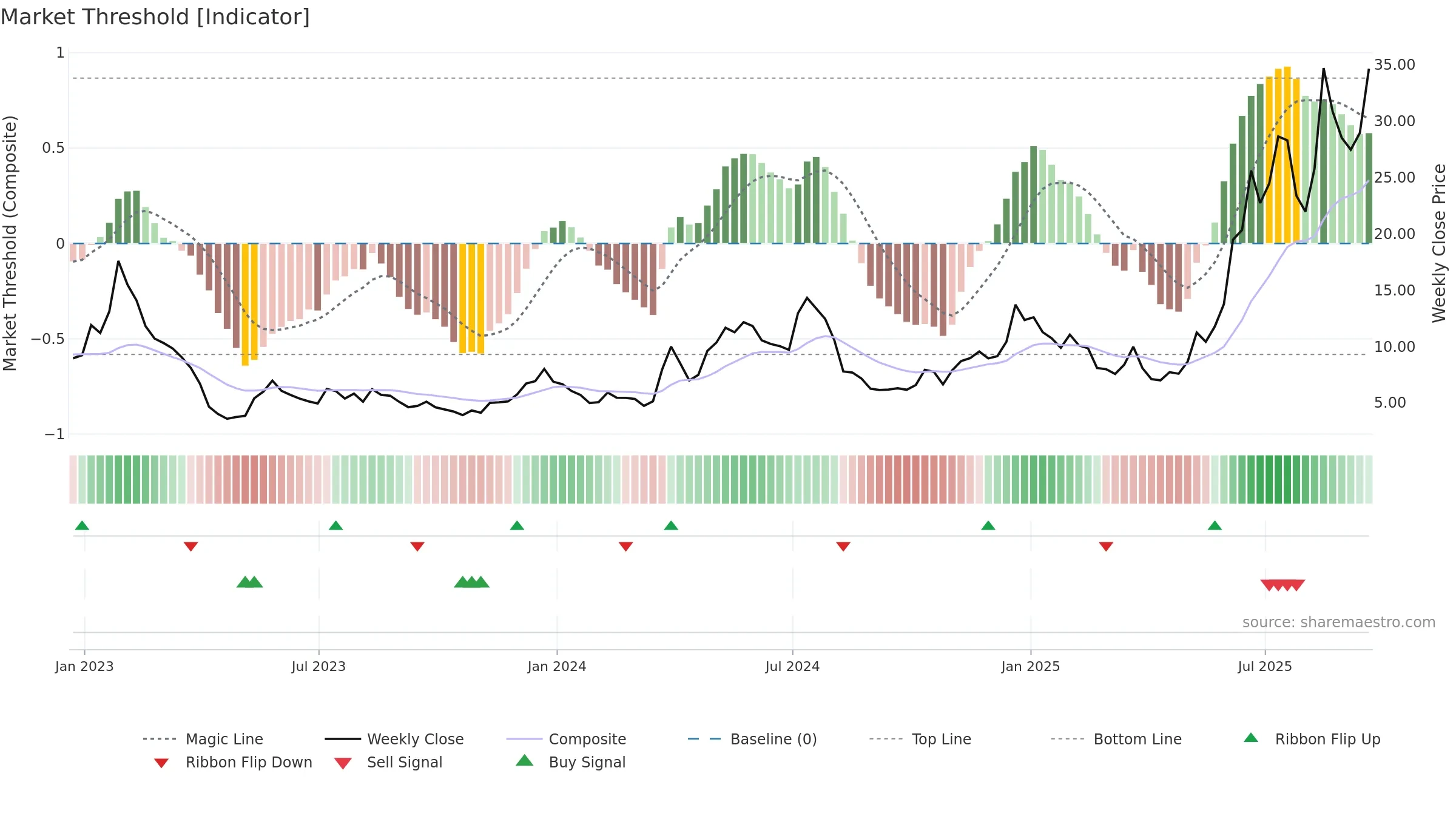 OUST weekly Market Threshold chart, closing 2025-09-19.