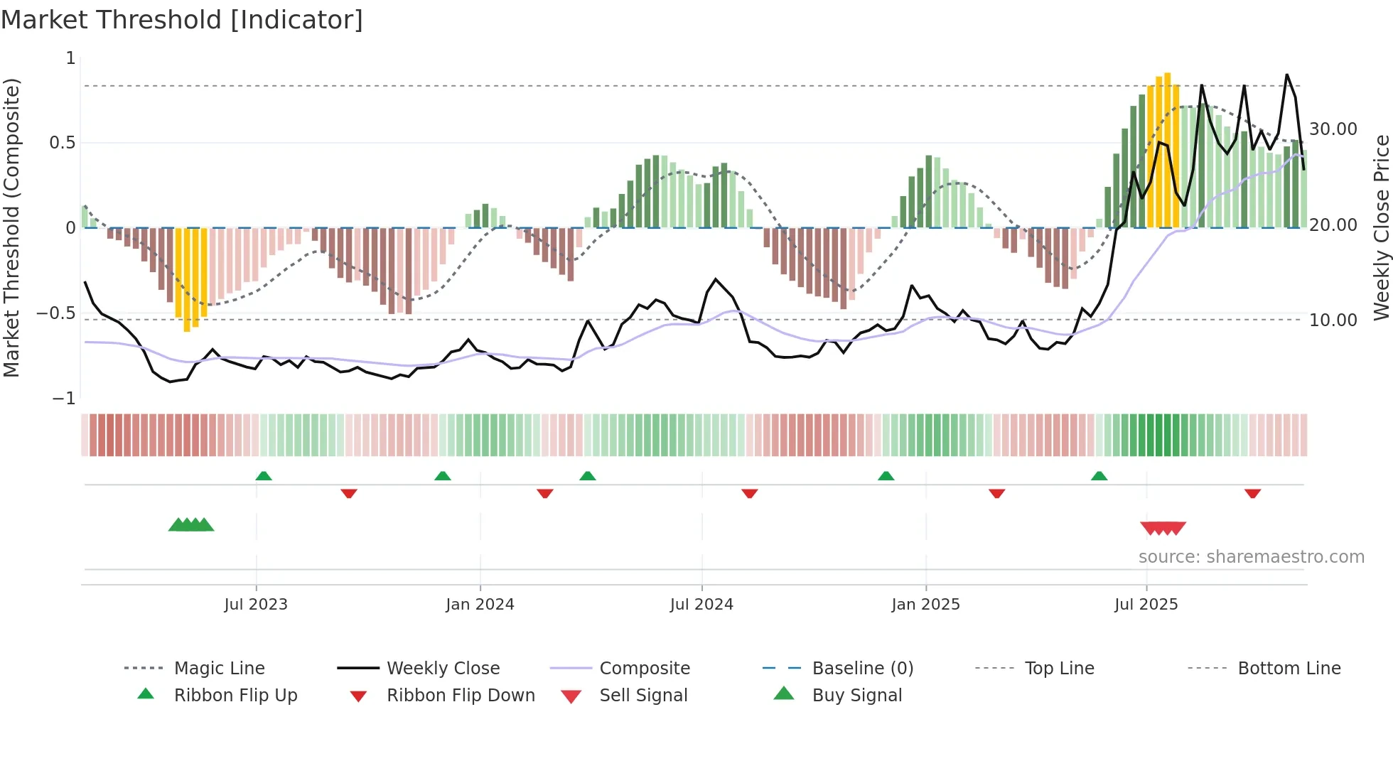 OUST weekly Market Threshold chart