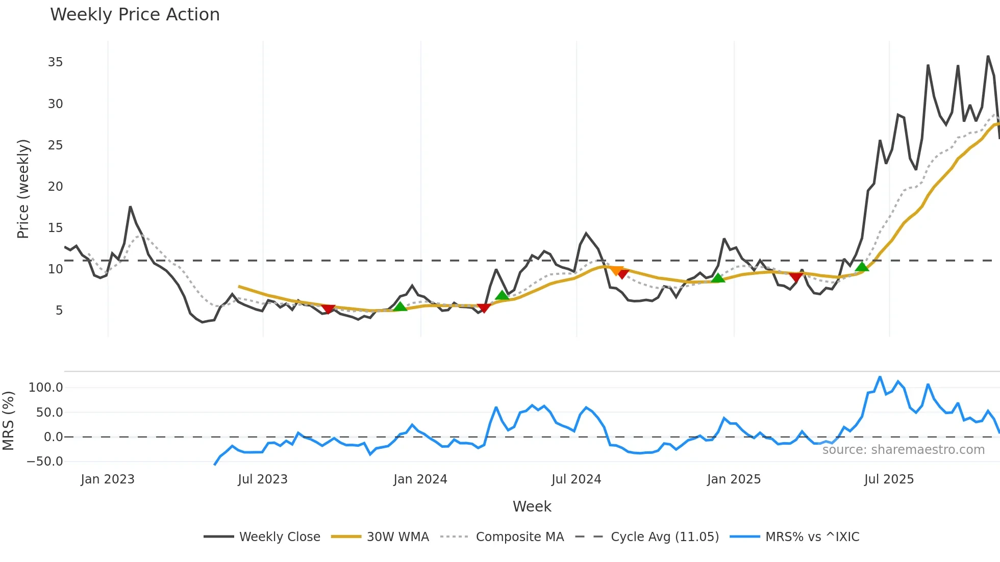 OUST weekly Price Action chart, closing 2025-11-07