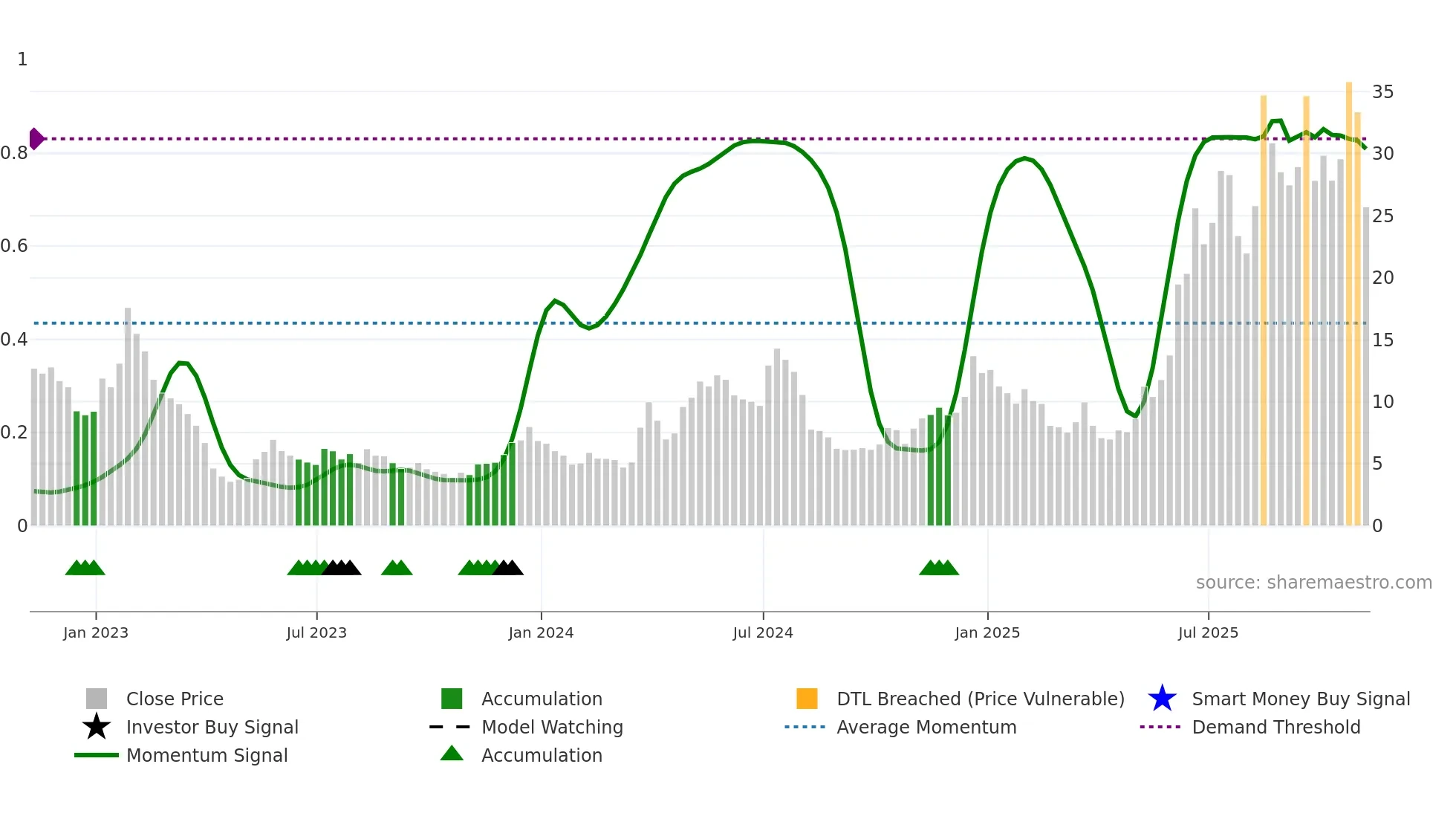 OUST weekly Smart Money chart