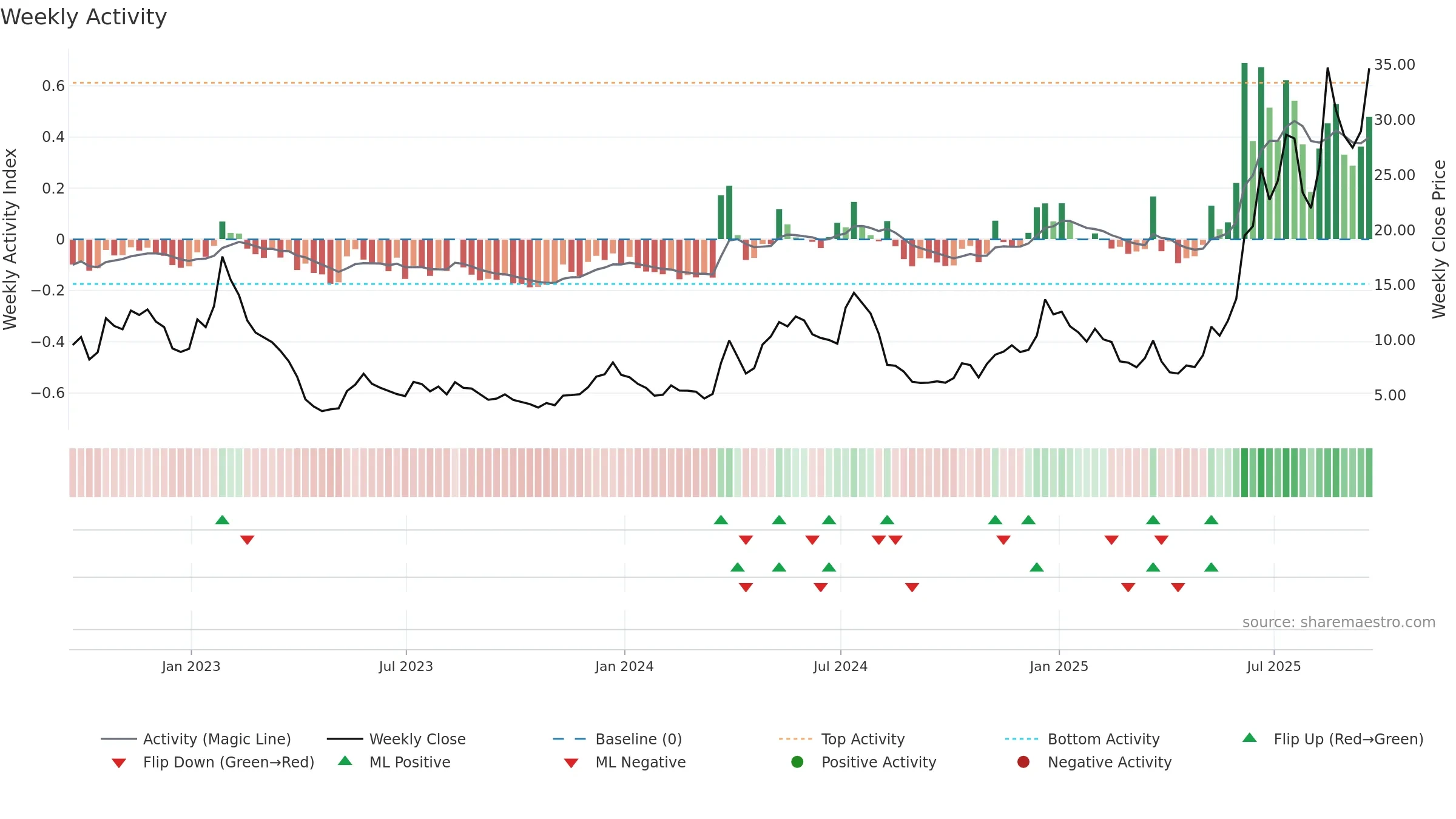 OUST weekly Activity chart, closing 2025-09-19.