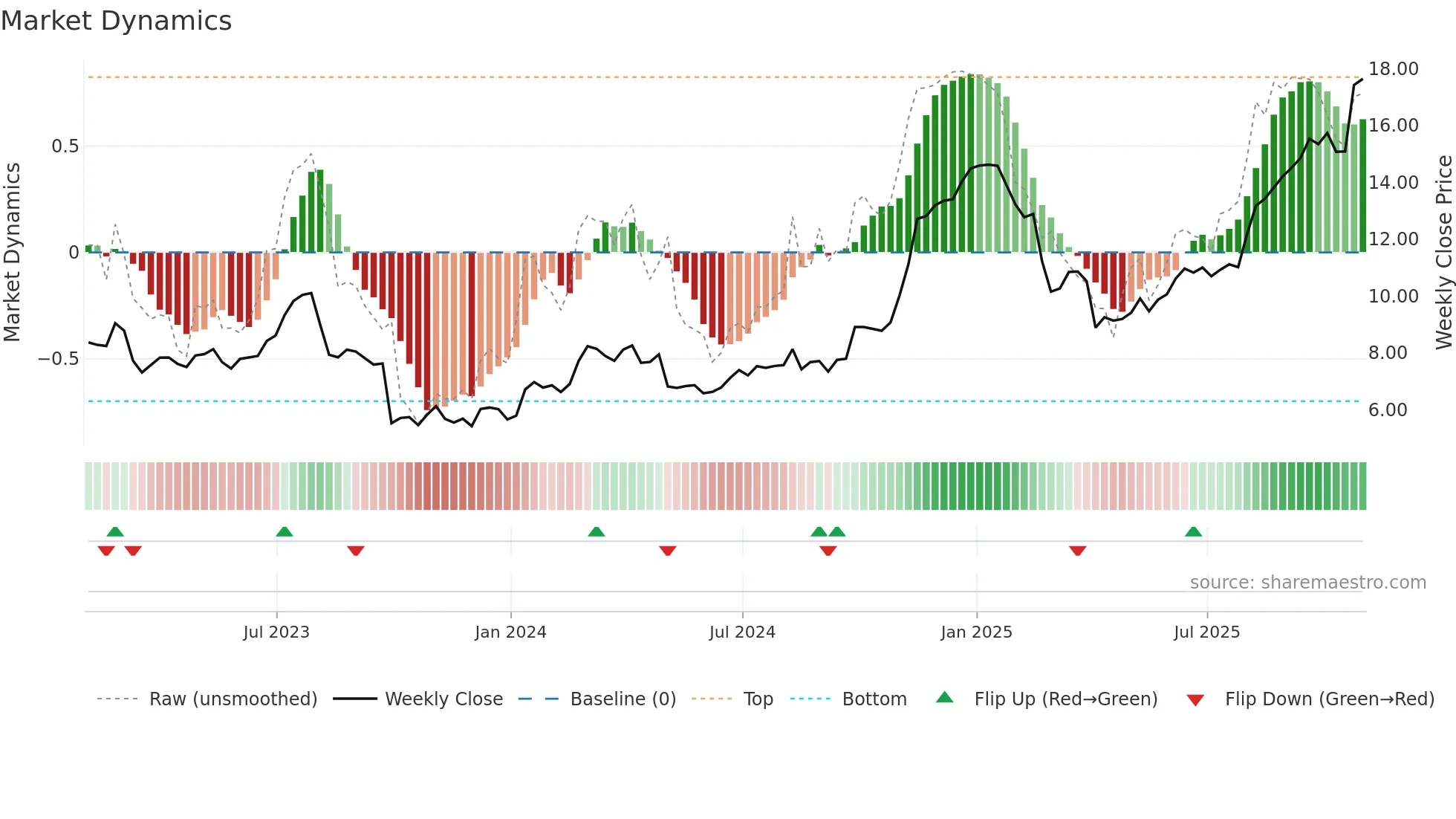 EFX weekly Market Dynamics chart