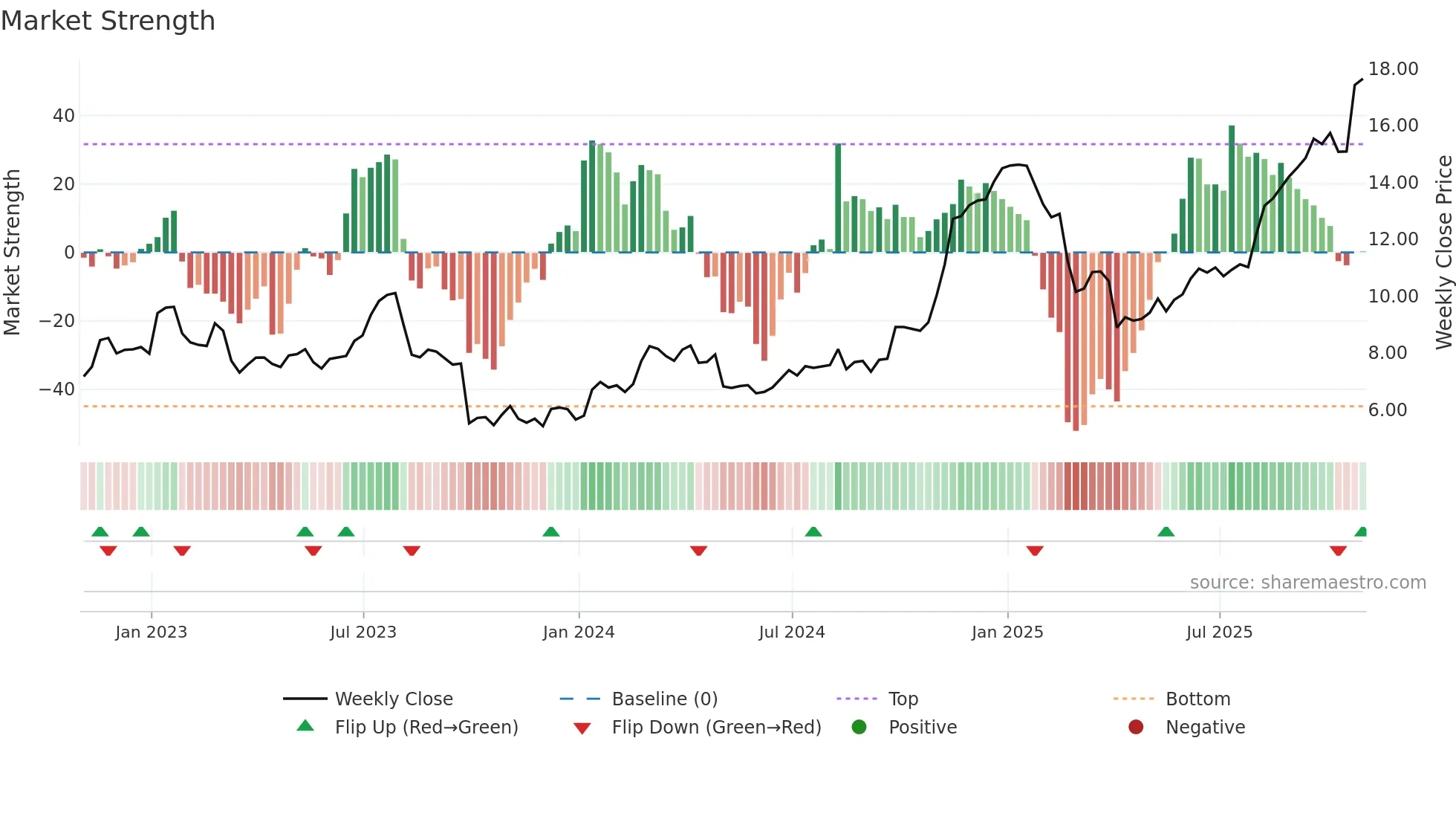 EFX weekly Market Strength chart
