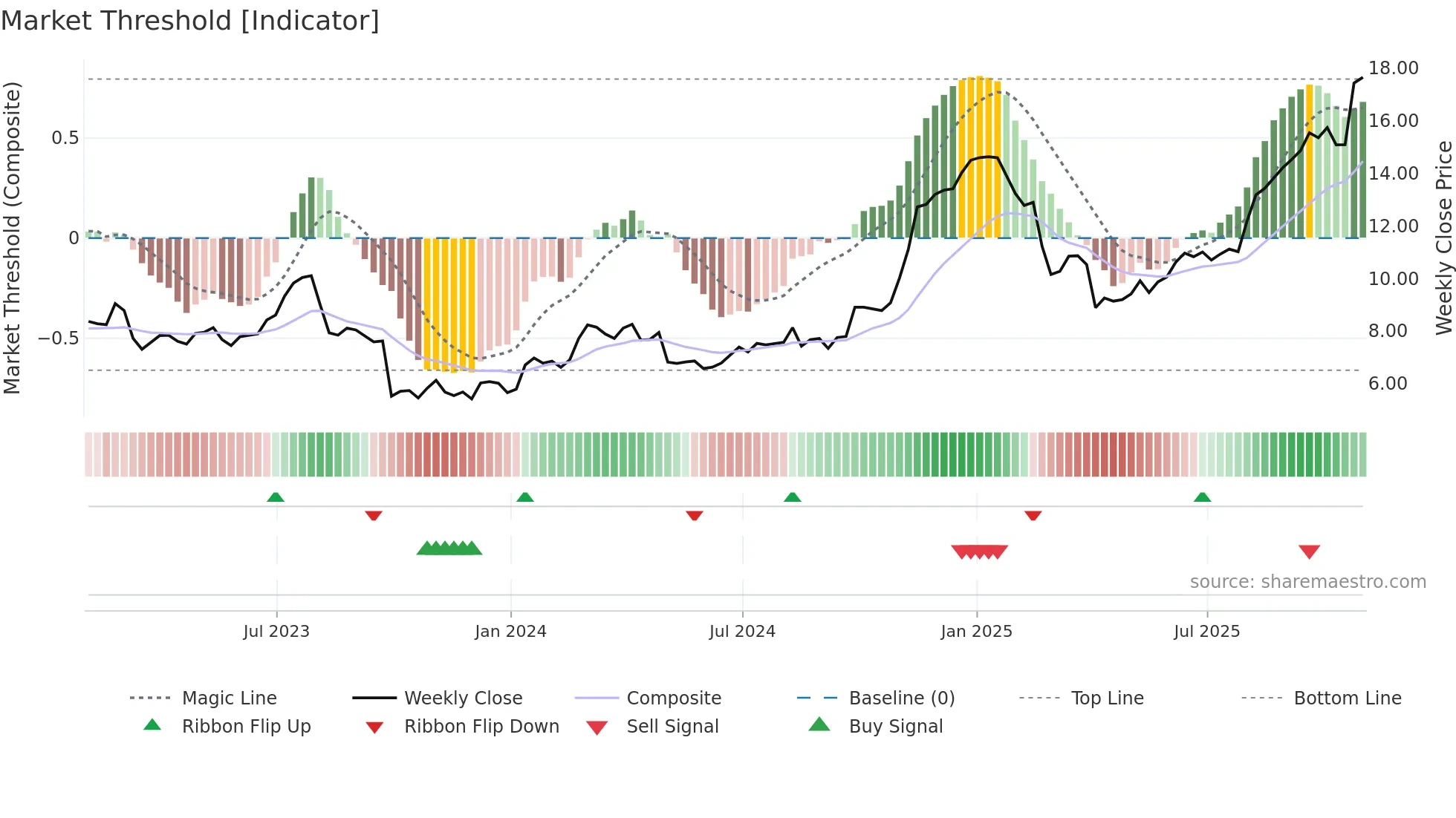 EFX weekly Market Threshold chart