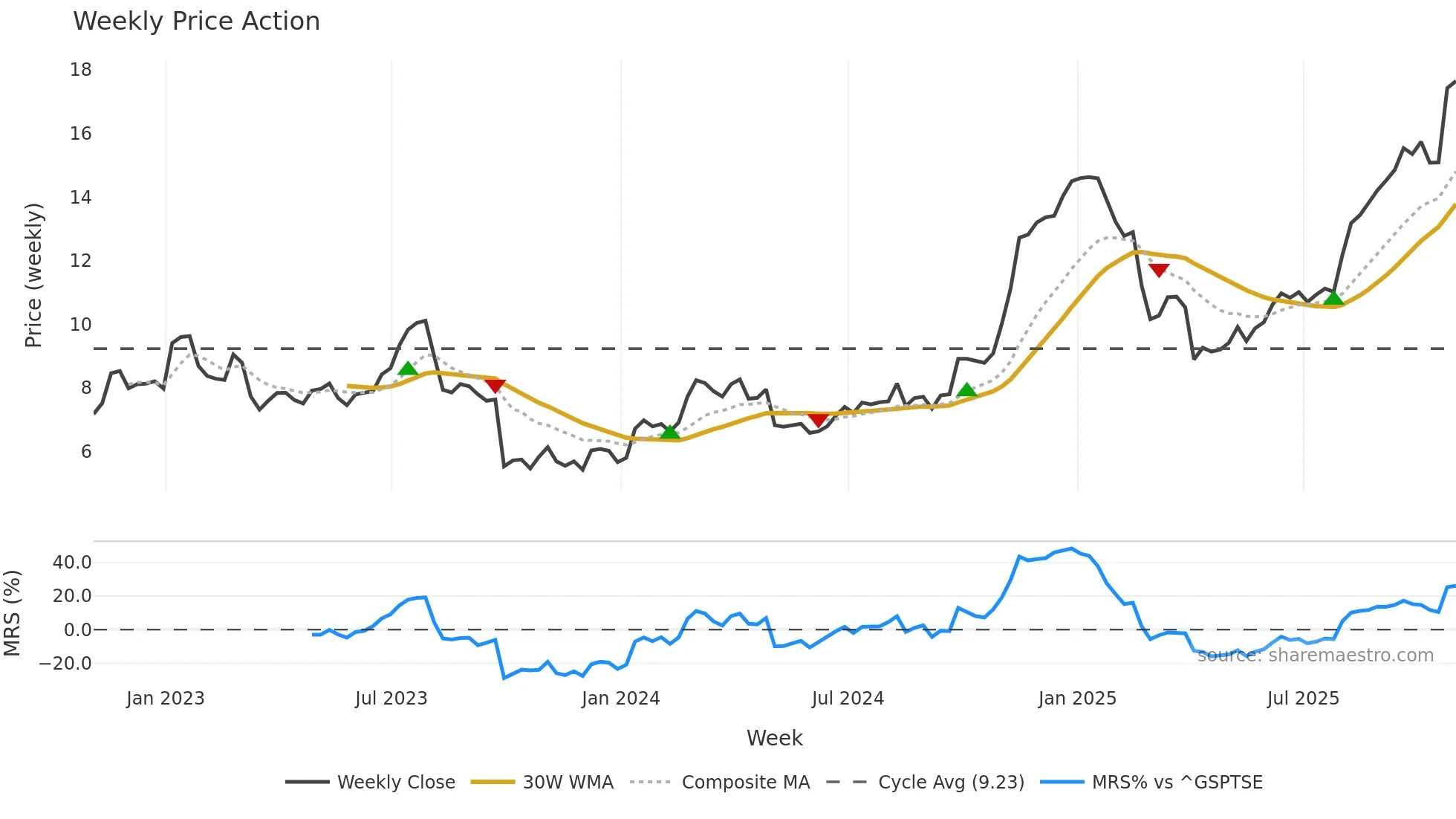 EFX weekly Price Action chart, closing 2025-10-31
