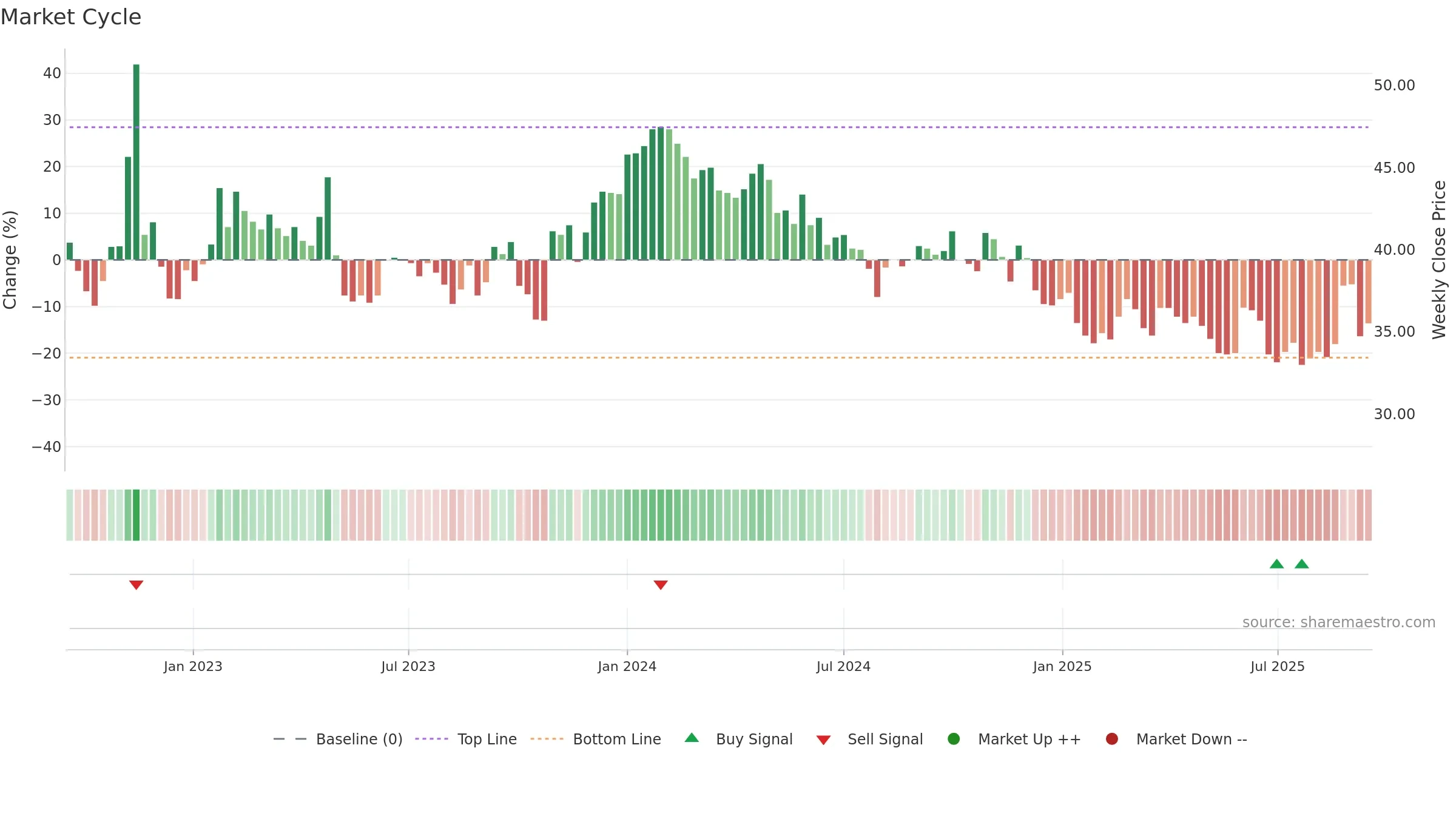 ADTR weekly Market Cycle chart, closing 2025-09-15.