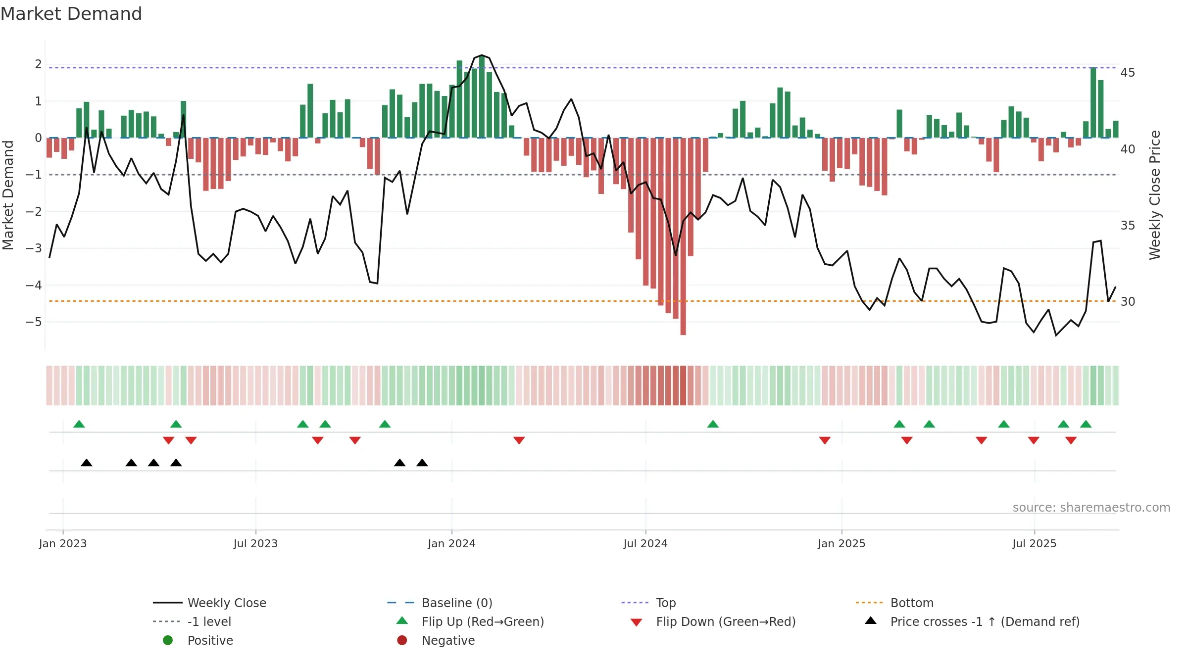 ADTR weekly Market Demand chart, closing 2025-09-15.