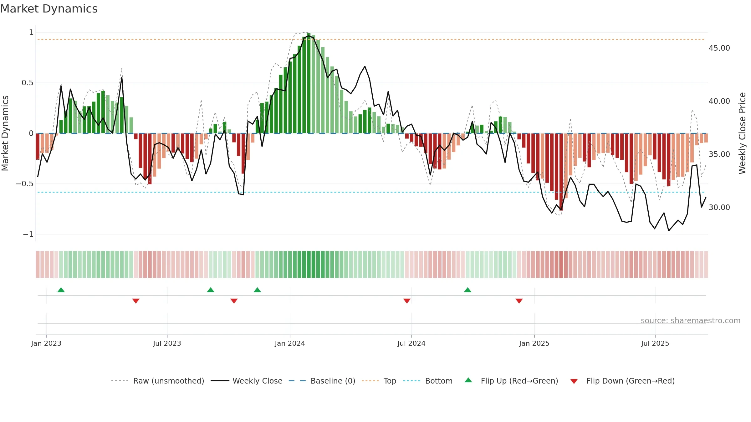 ADTR weekly Market Dynamics chart, closing 2025-09-15.