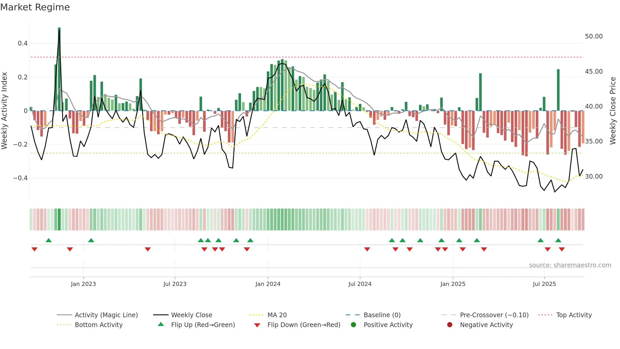 ADTR weekly Market Snapshot chart, closing 2025-09-15.