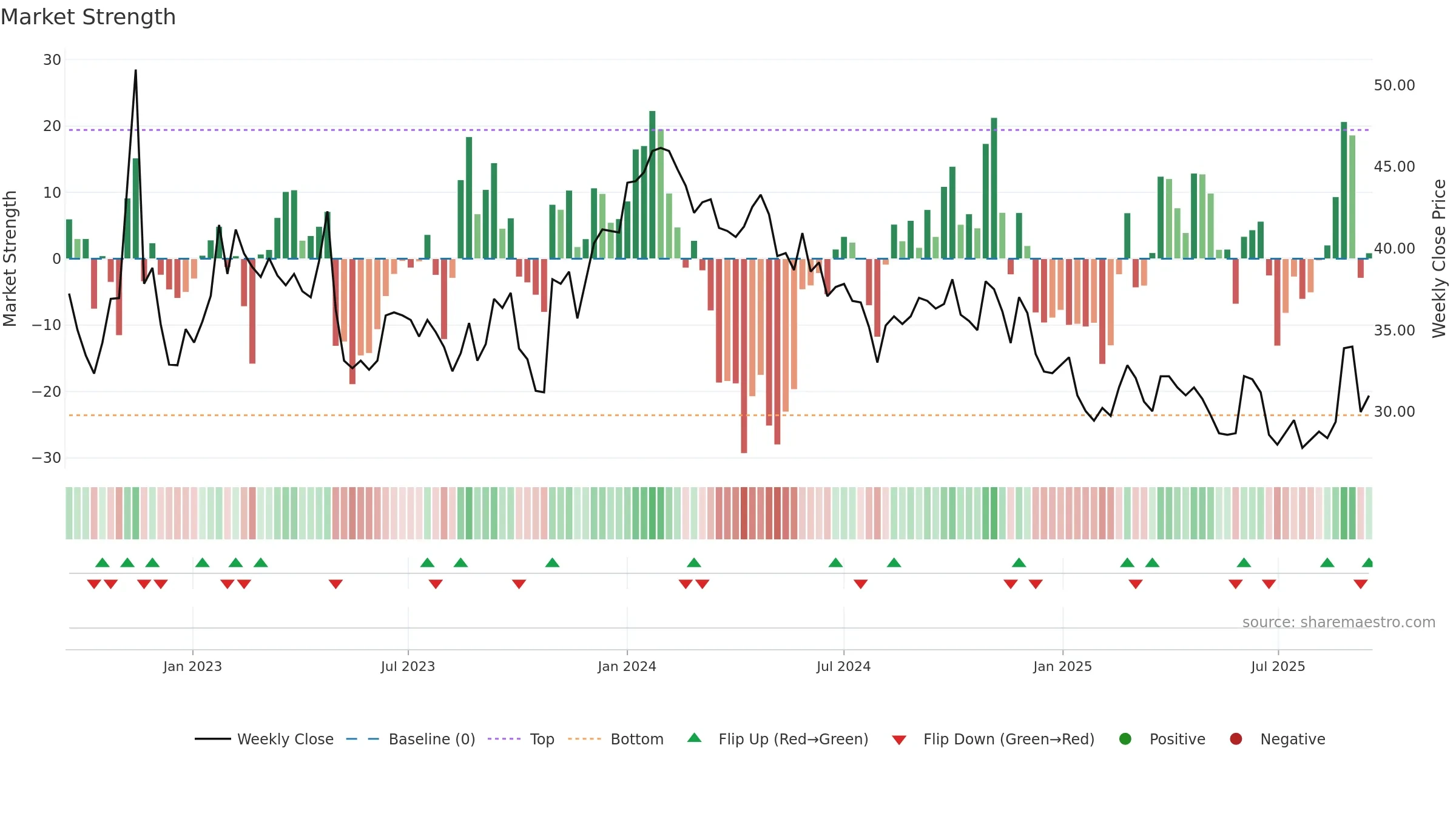 ADTR weekly Market Strength chart, closing 2025-09-15.
