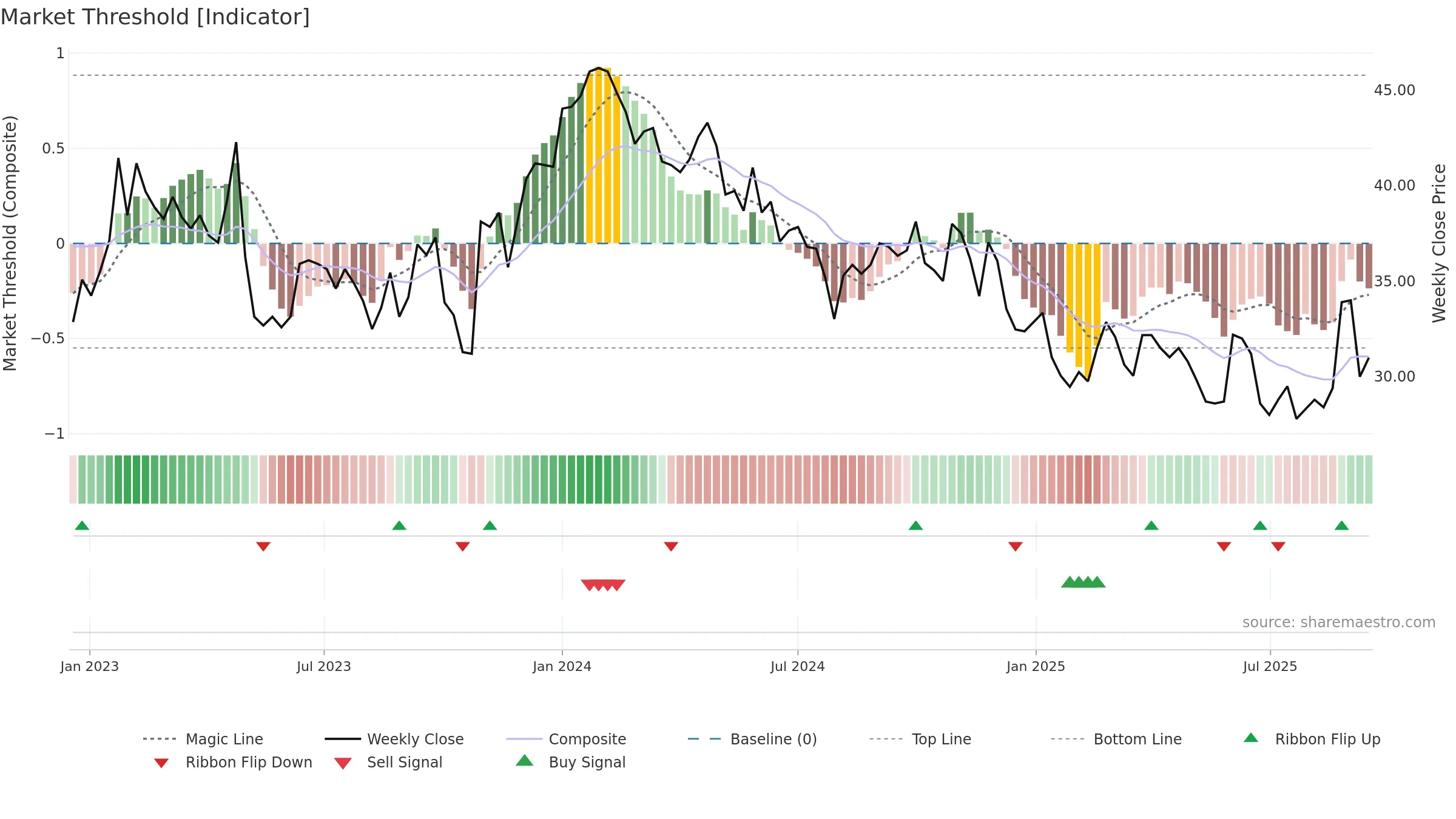 ADTR weekly Market Threshold chart, closing 2025-09-15.