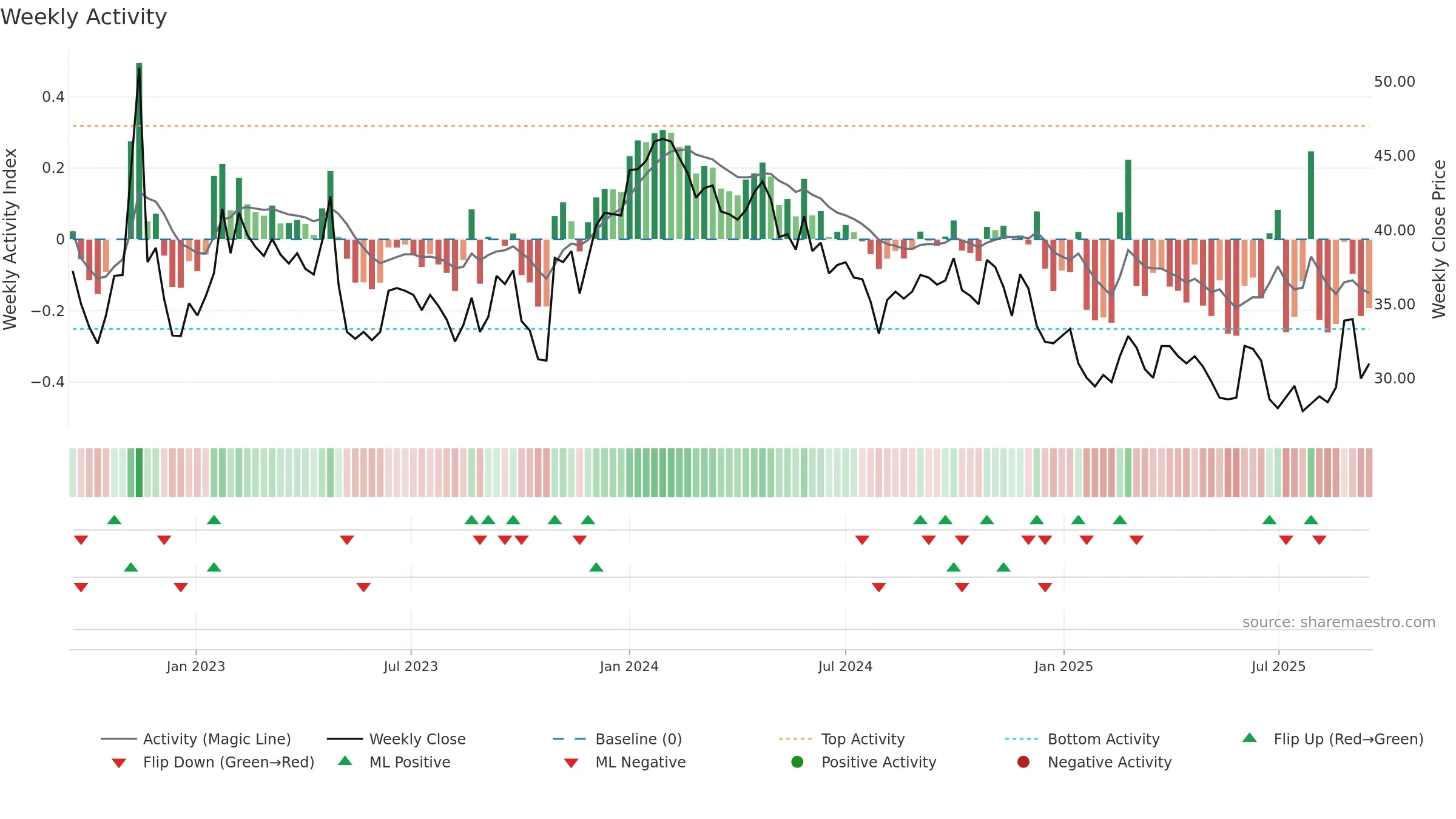 ADTR weekly Activity chart, closing 2025-09-15.