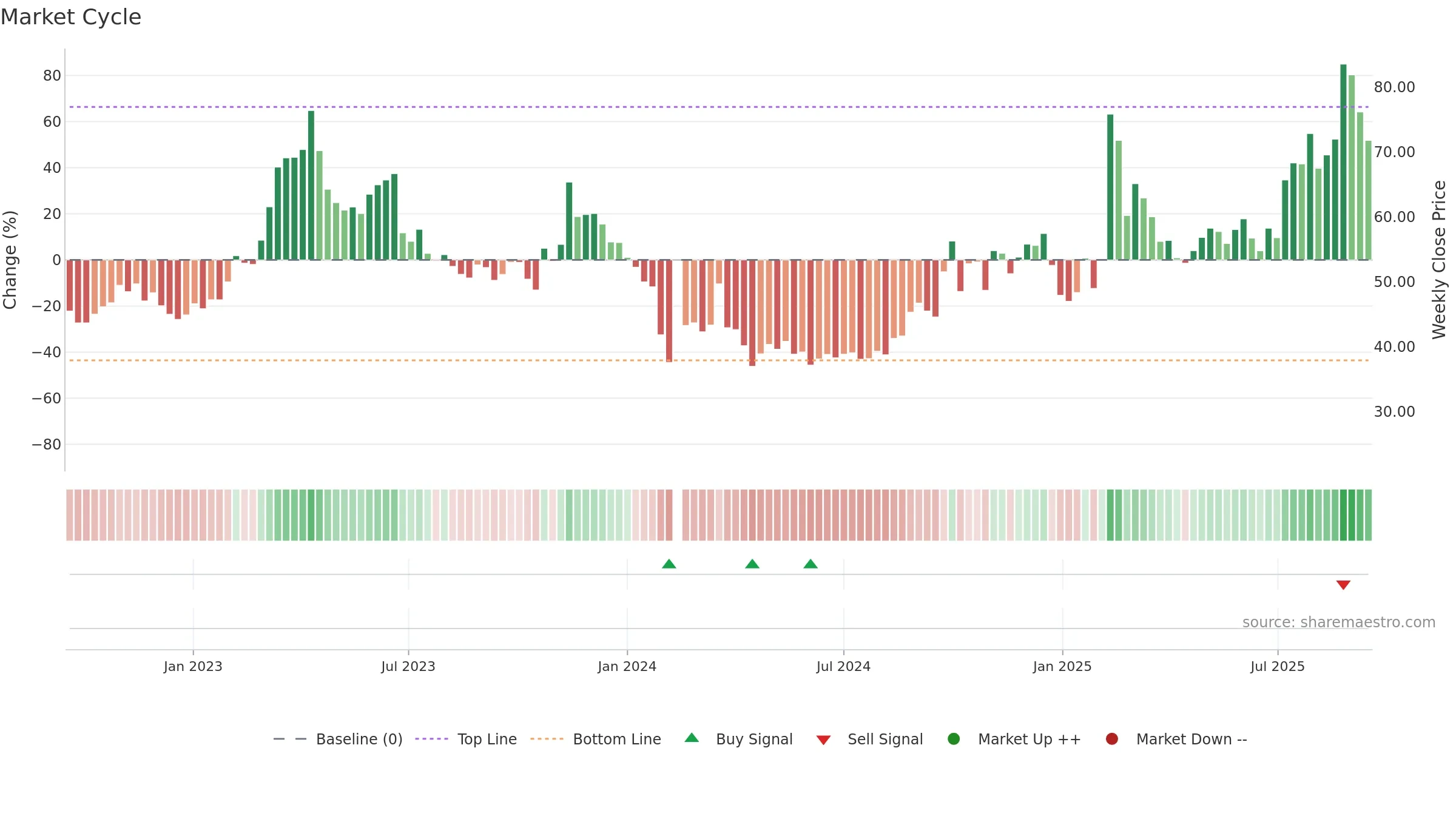 688229 weekly Market Cycle chart, closing 2025-09-15.