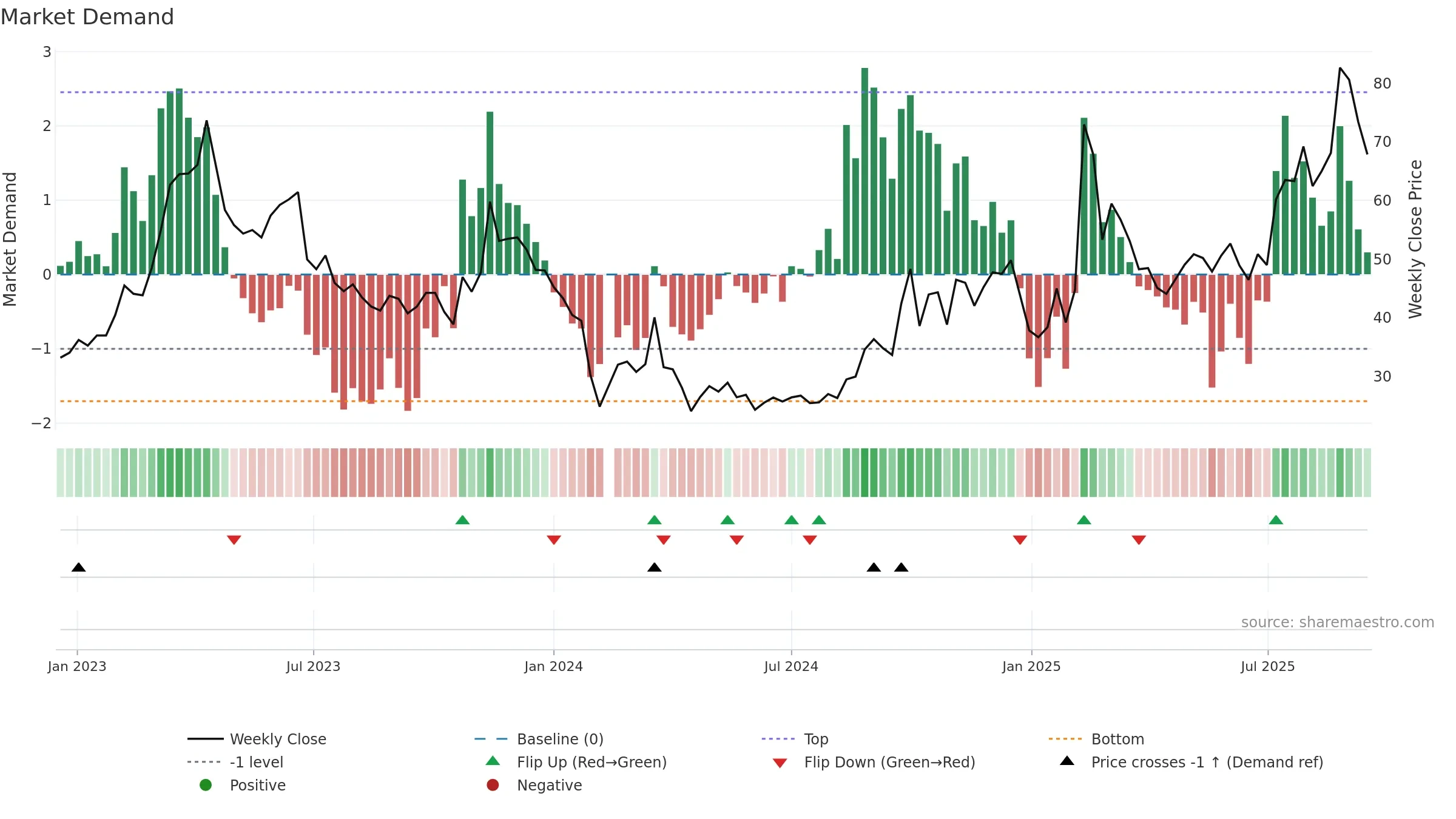 688229 weekly Market Demand chart, closing 2025-09-15.