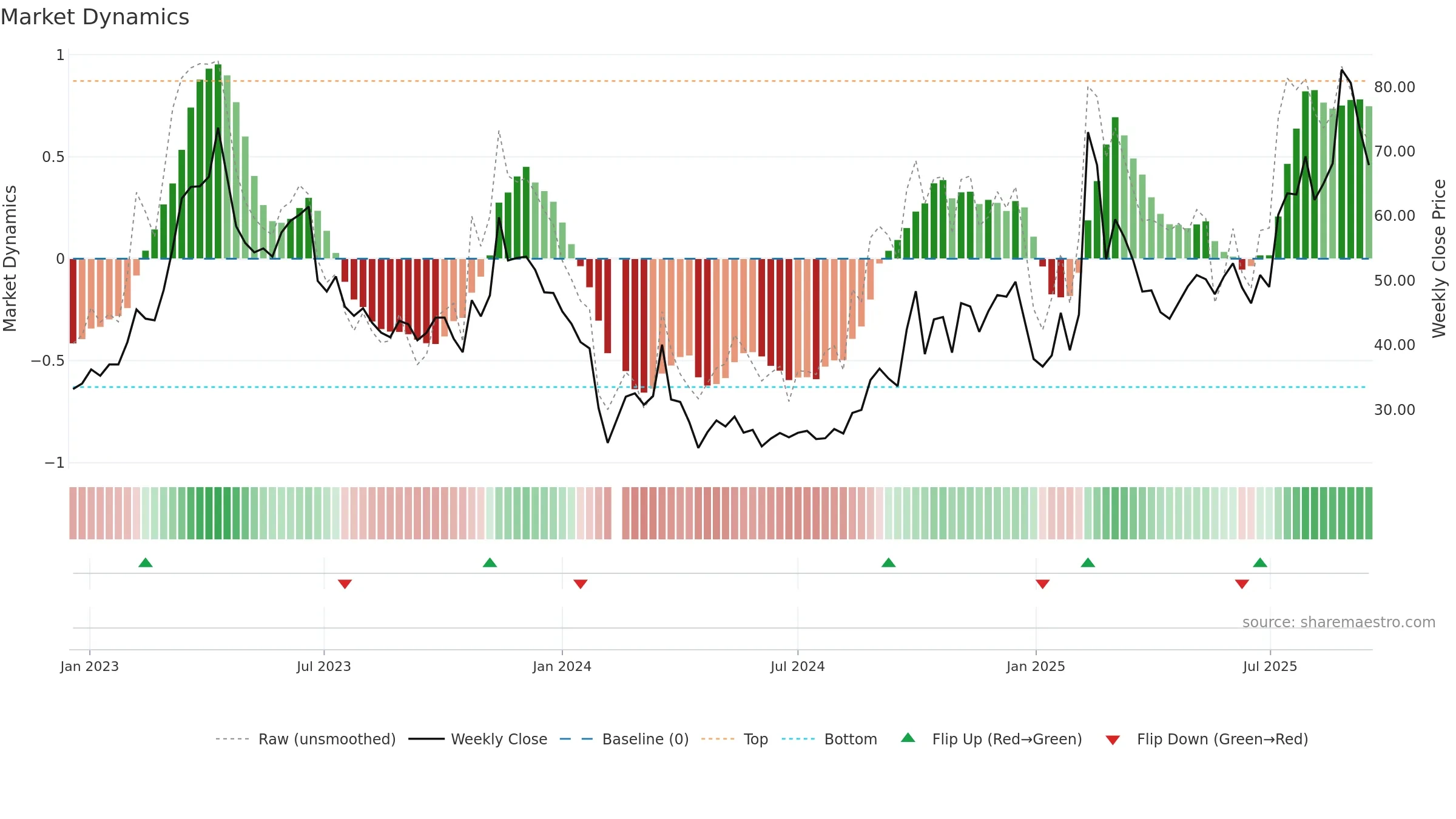 688229 weekly Market Dynamics chart, closing 2025-09-15.