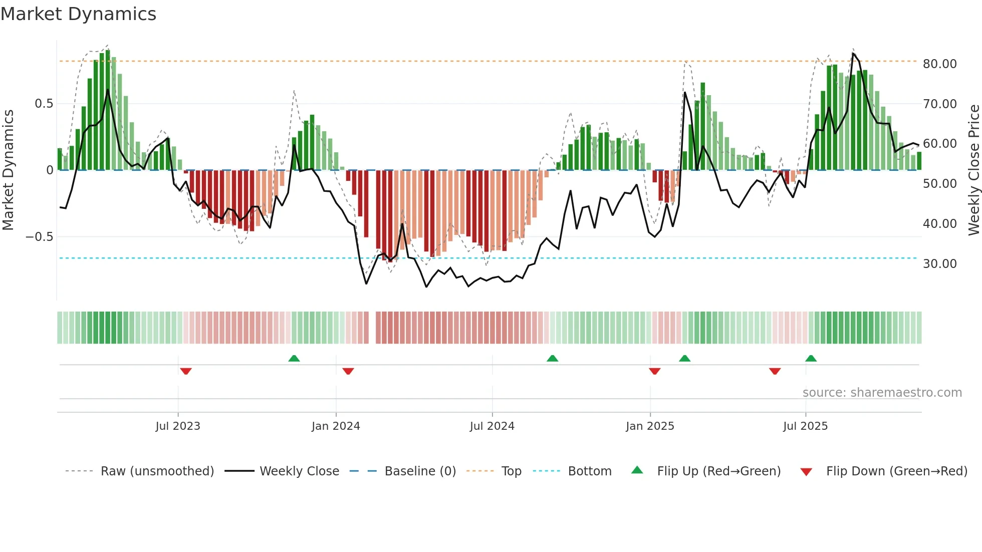 688229 weekly Market Dynamics chart
