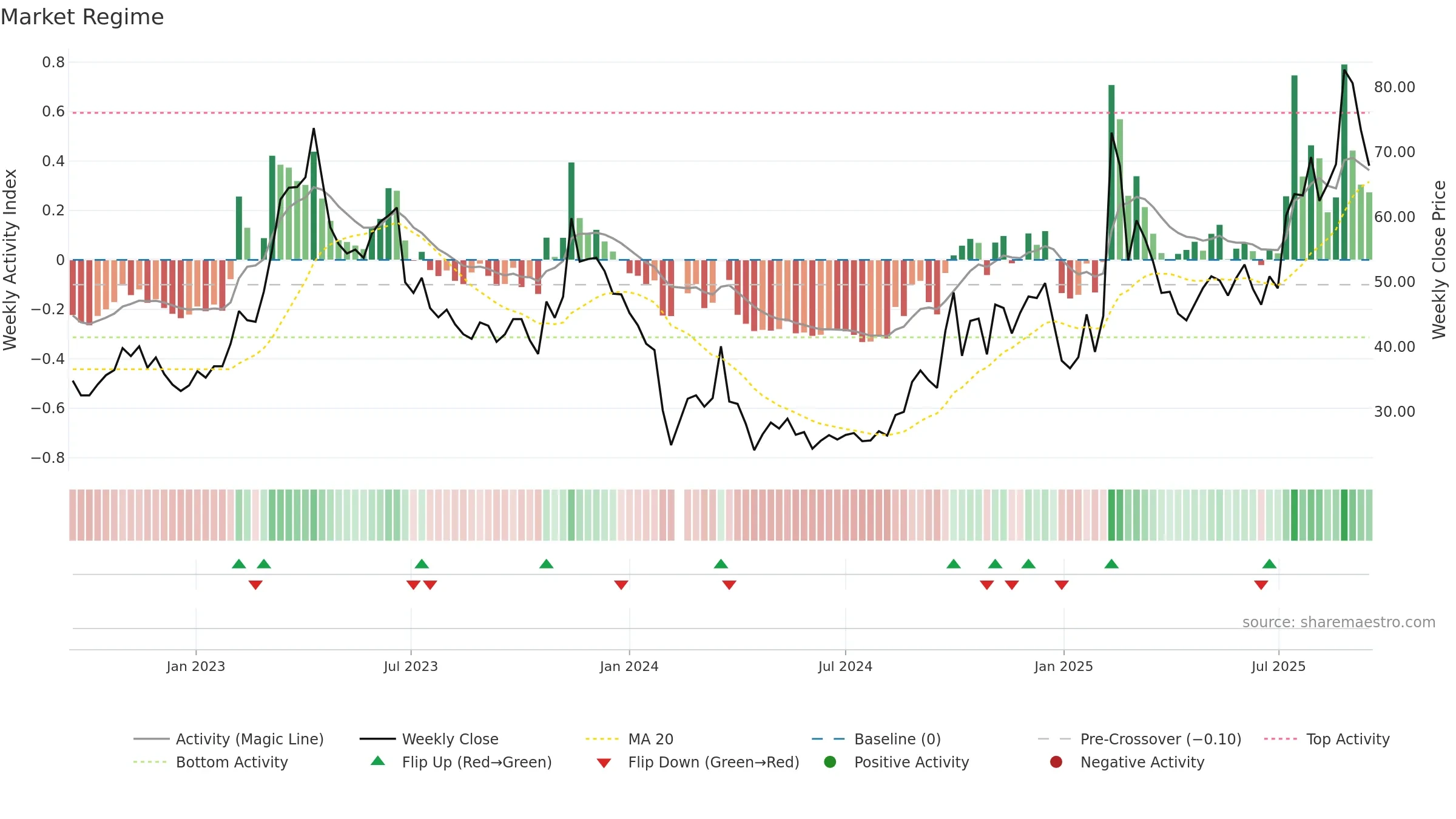 688229 weekly Market Snapshot chart, closing 2025-09-15.