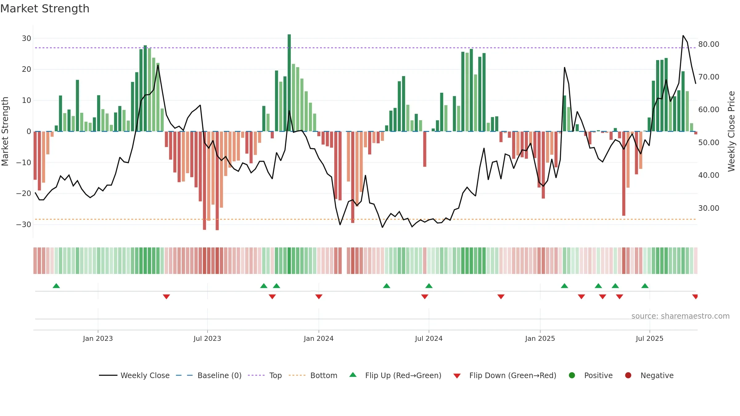 688229 weekly Market Strength chart, closing 2025-09-15.