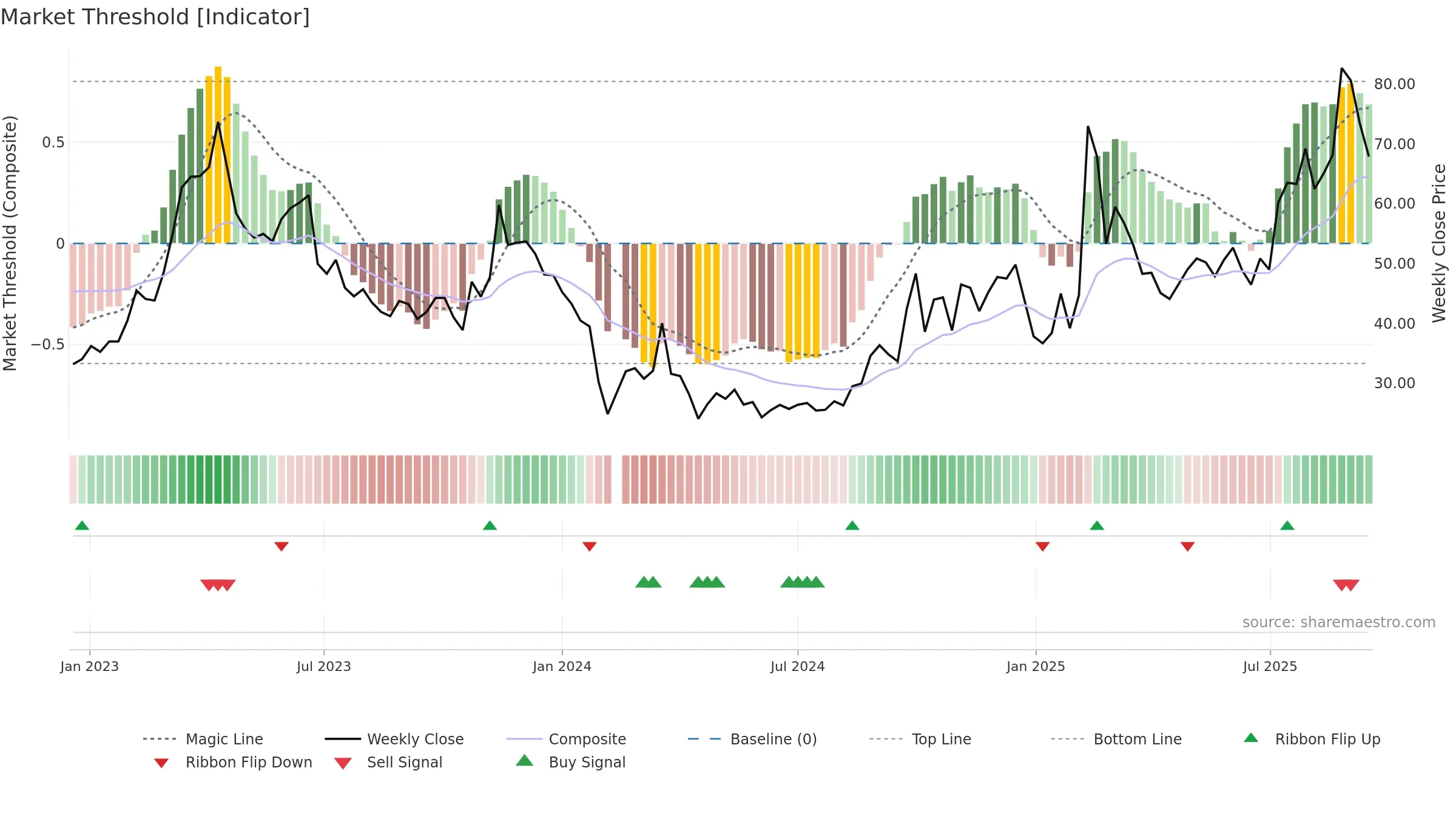 688229 weekly Market Threshold chart, closing 2025-09-15.