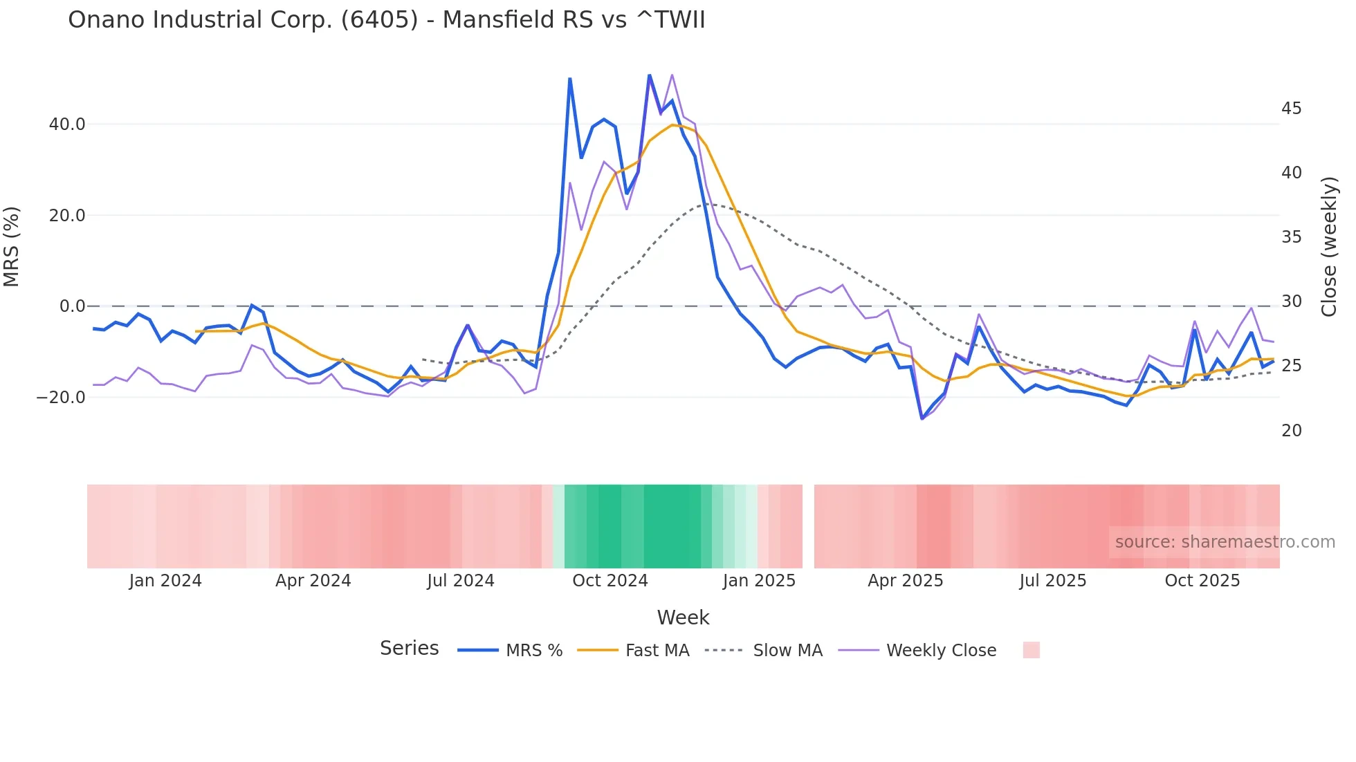 6405 Mansfield Relative Strength chart