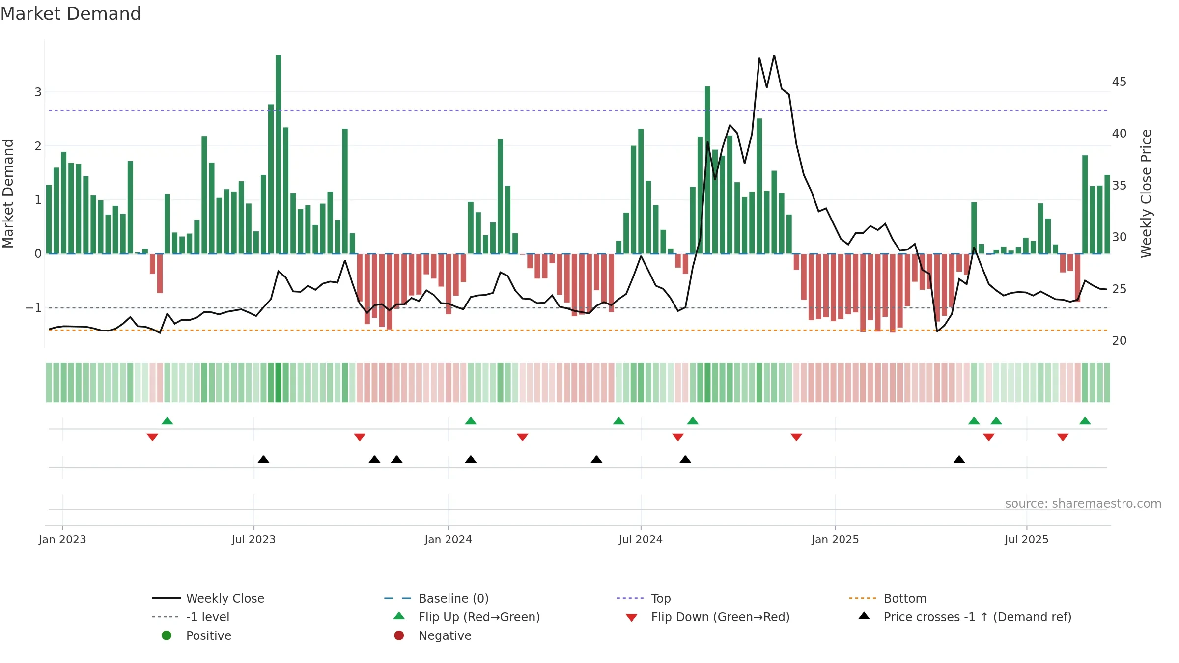 6405 weekly Market Demand chart, closing 2025-09-15.