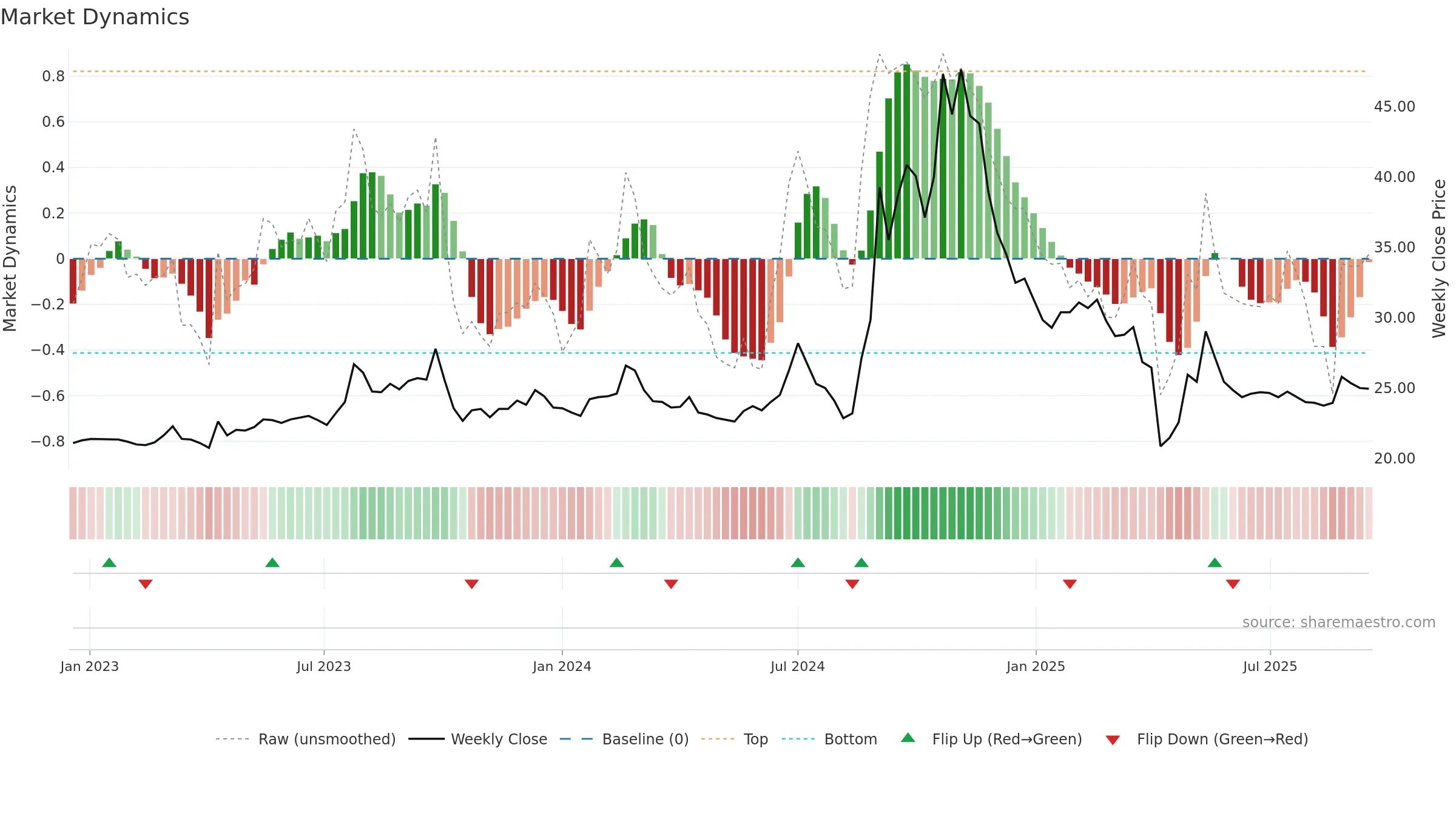 6405 weekly Market Dynamics chart, closing 2025-09-15.