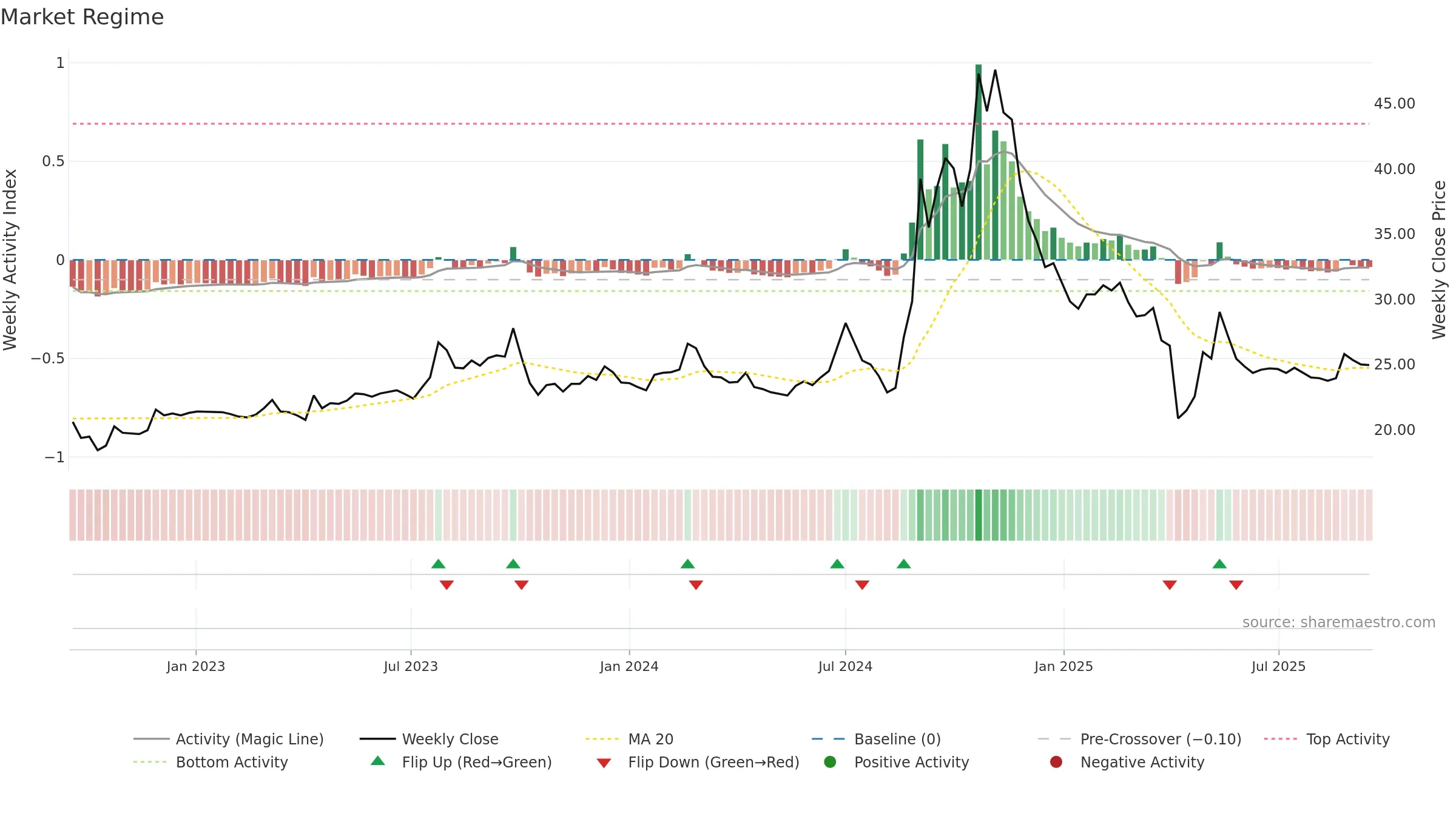 6405 weekly Market Snapshot chart, closing 2025-09-15.