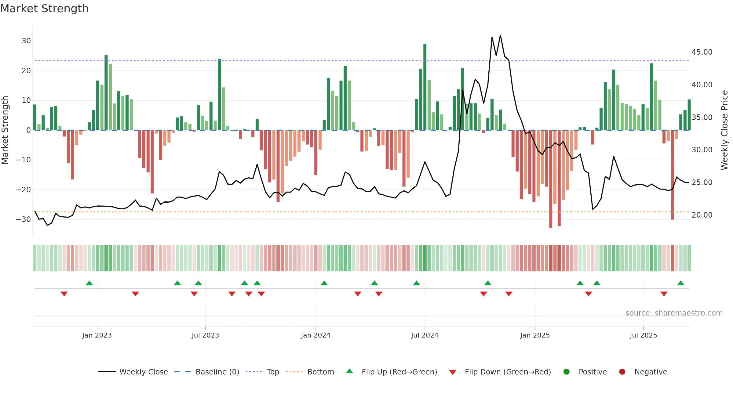 6405 weekly Market Strength chart, closing 2025-09-15.