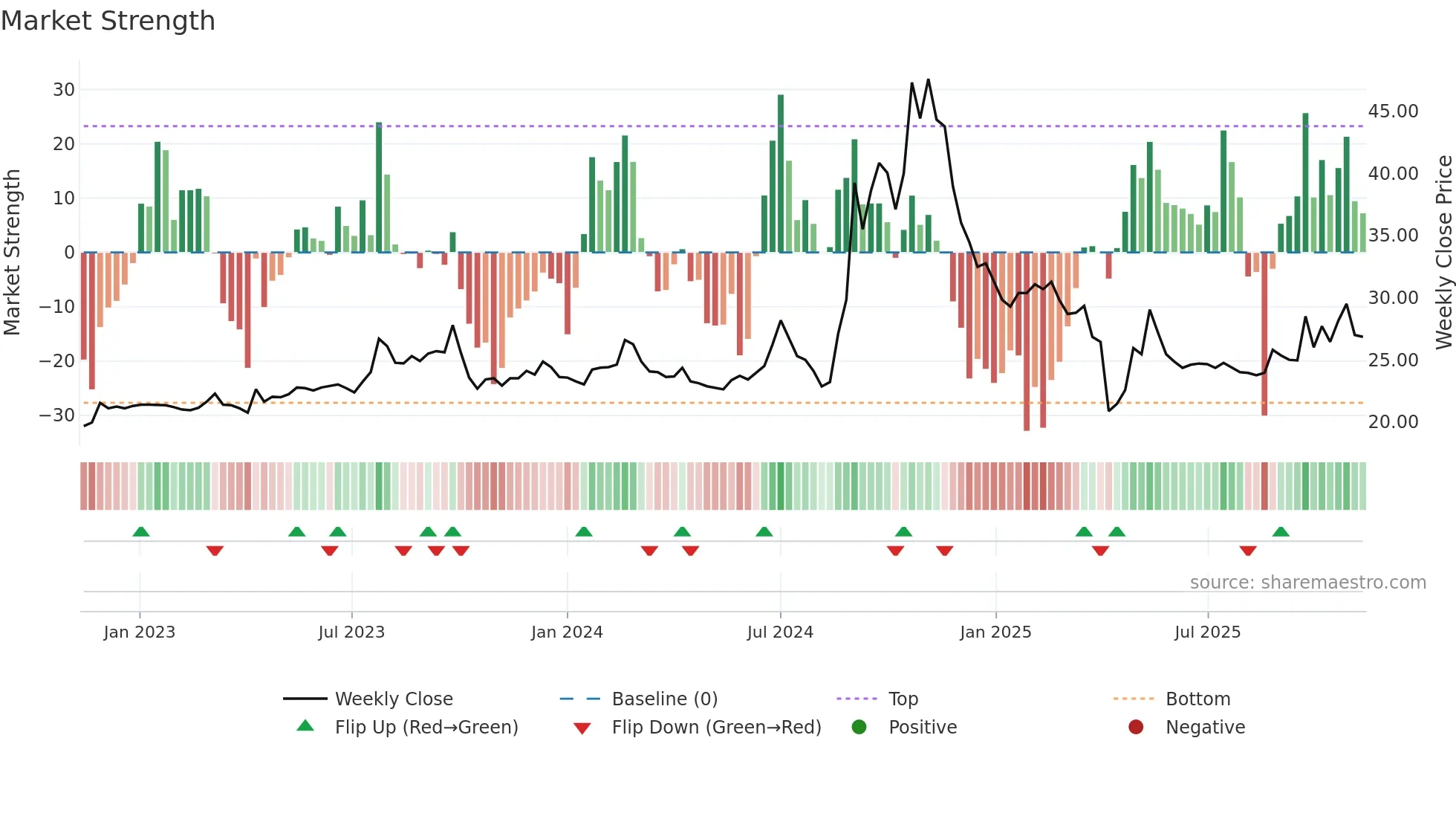 6405 weekly Market Strength chart