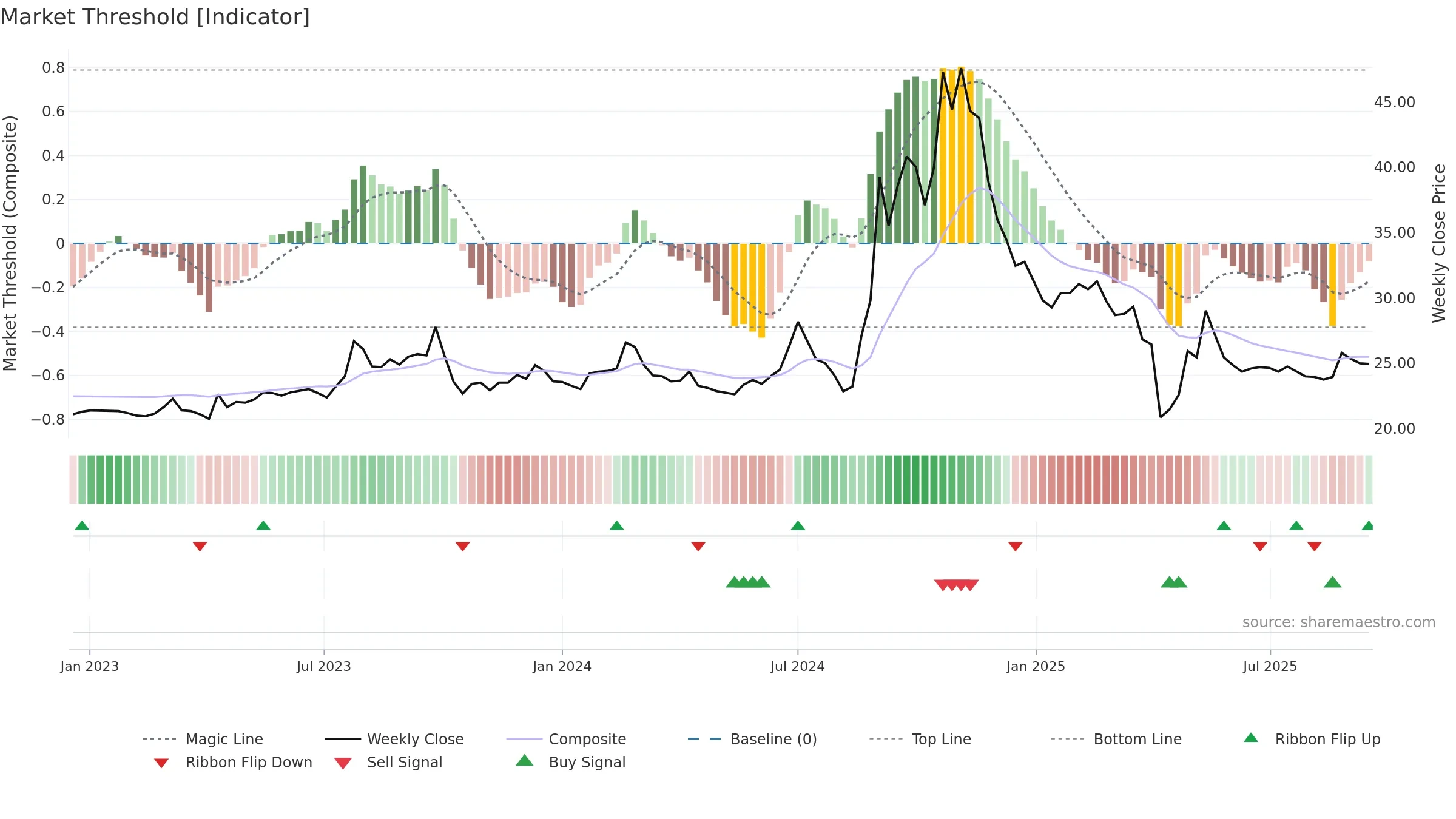 6405 weekly Market Threshold chart, closing 2025-09-15.