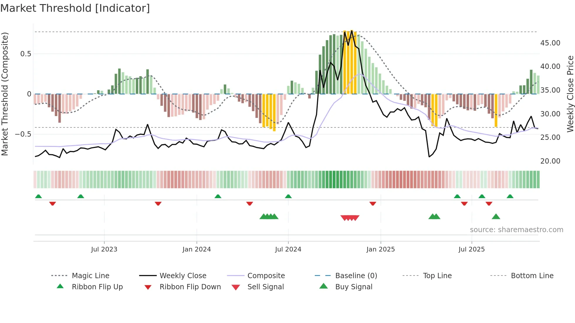 6405 weekly Market Threshold chart