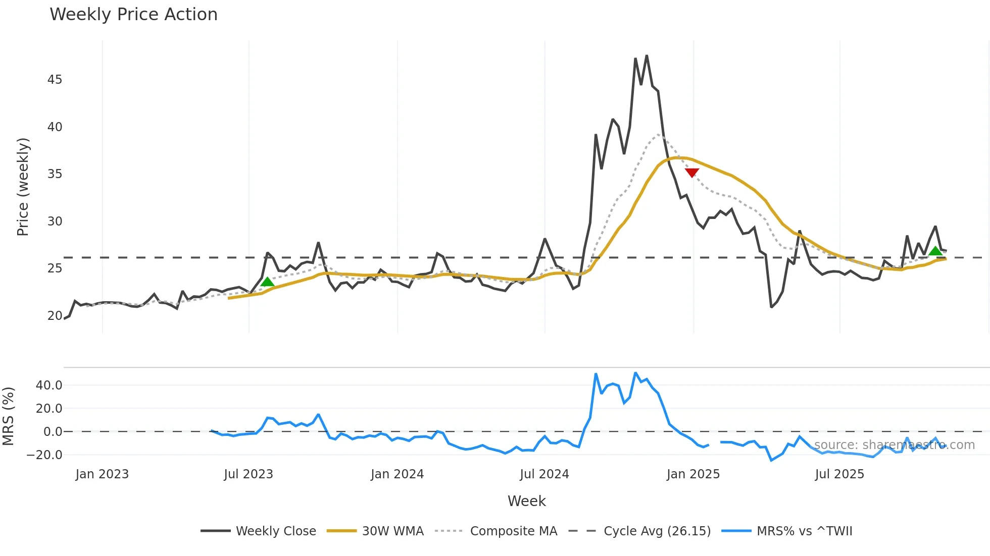 6405 weekly Price Action chart, closing 2025-11-10