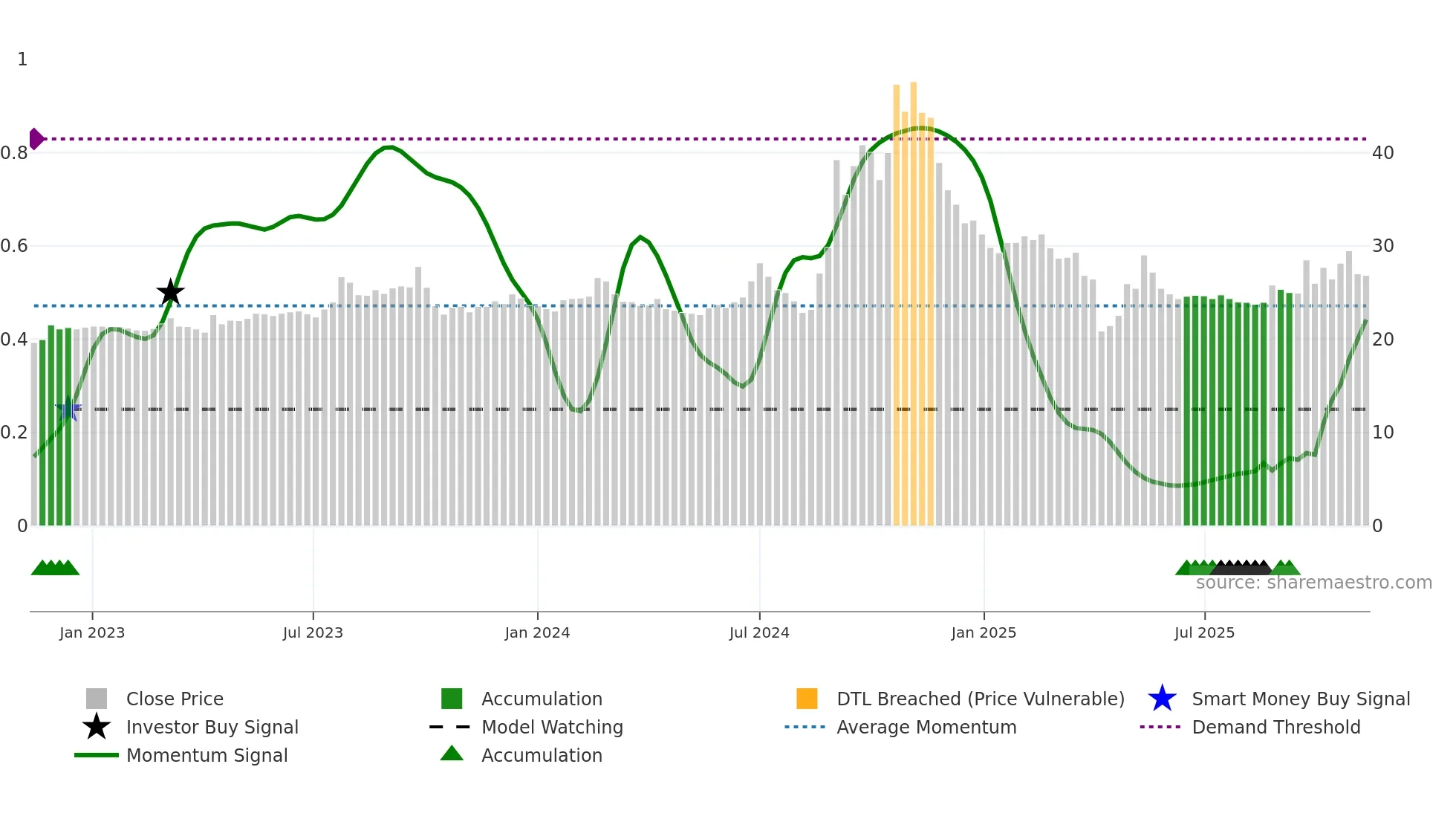 6405 weekly Smart Money chart