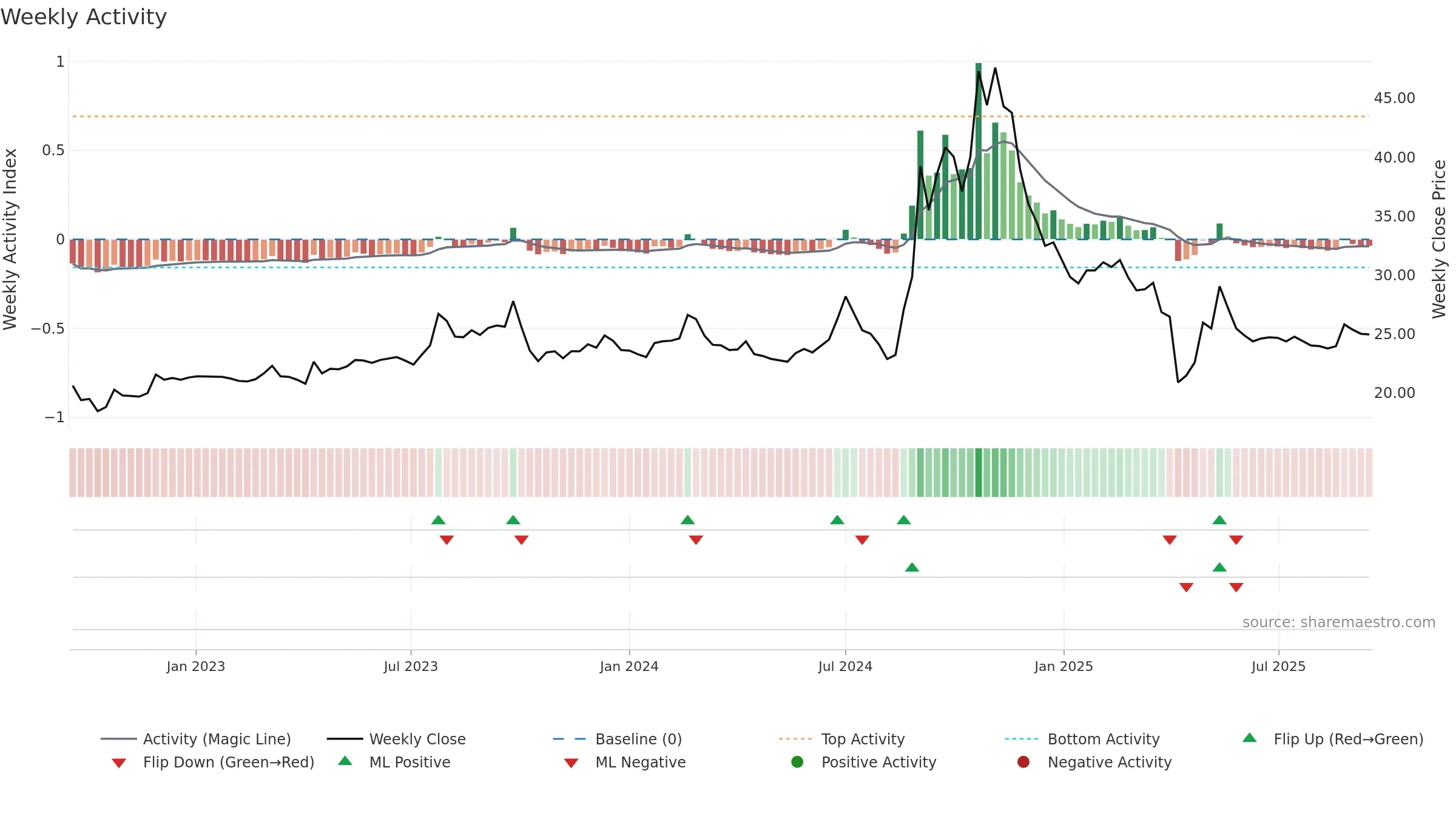 6405 weekly Activity chart, closing 2025-09-15.