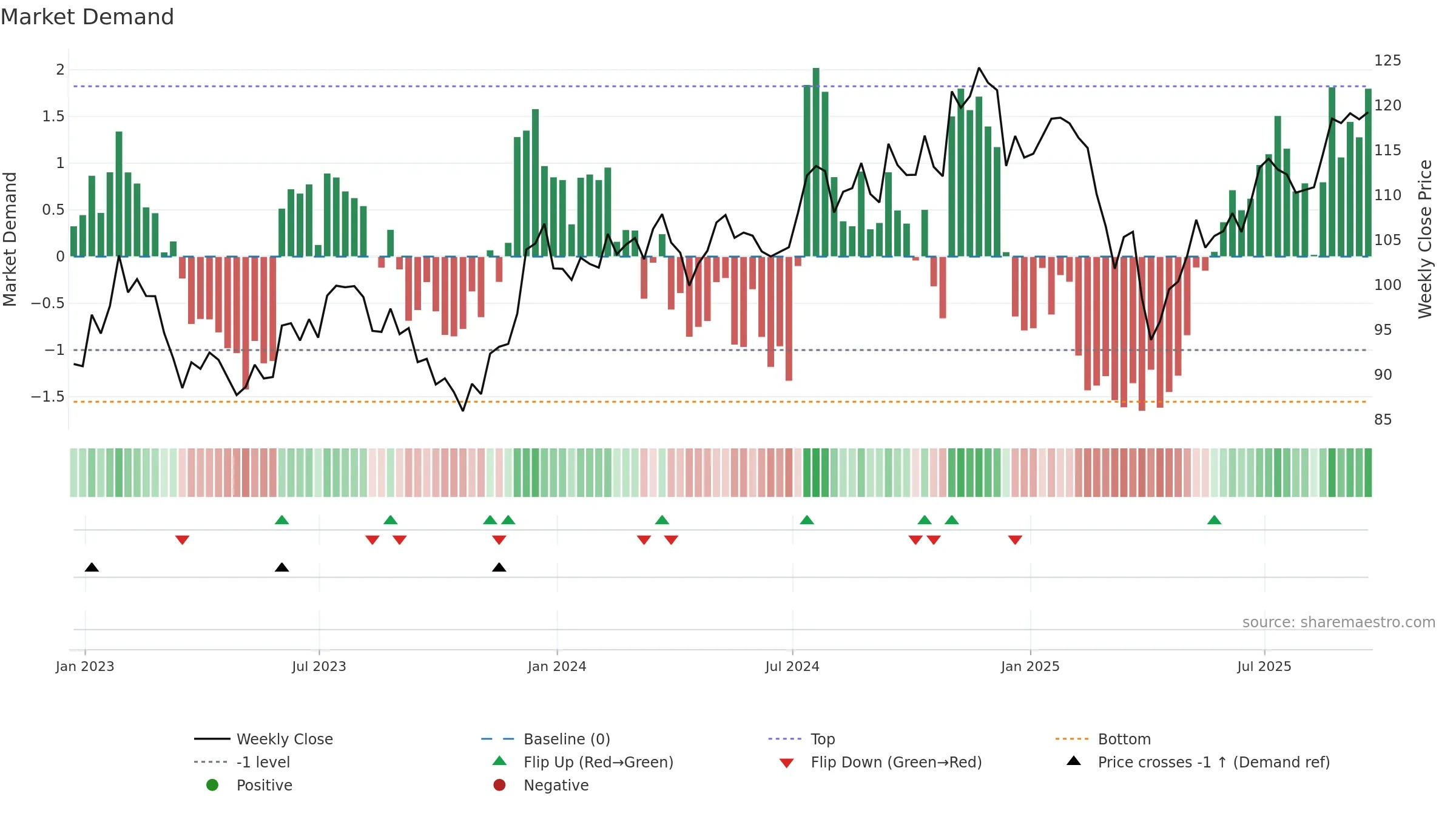IJR weekly Market Demand chart, closing 2025-09-19.