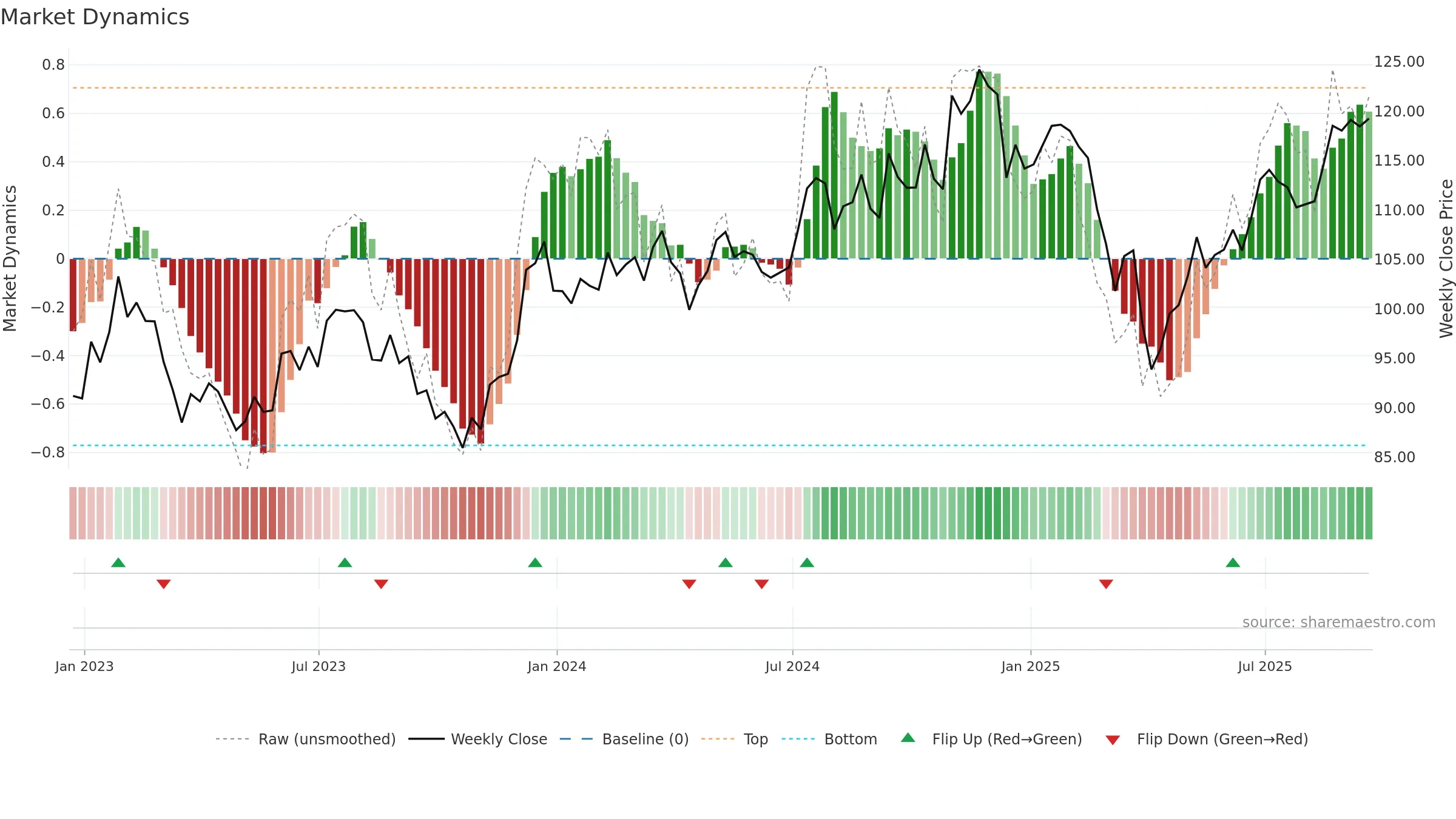 IJR weekly Market Dynamics chart, closing 2025-09-19.