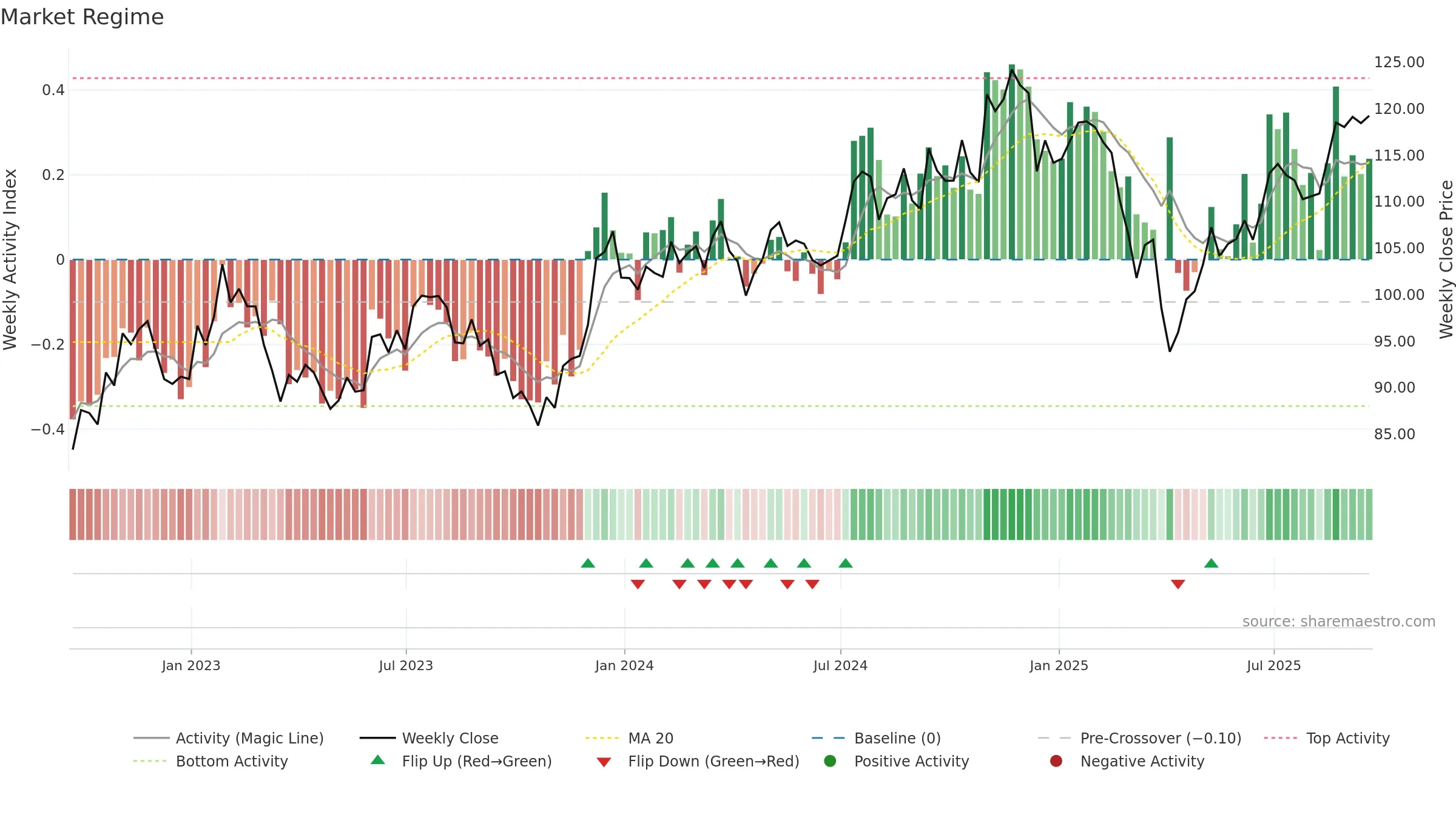 IJR weekly Market Snapshot chart, closing 2025-09-19.