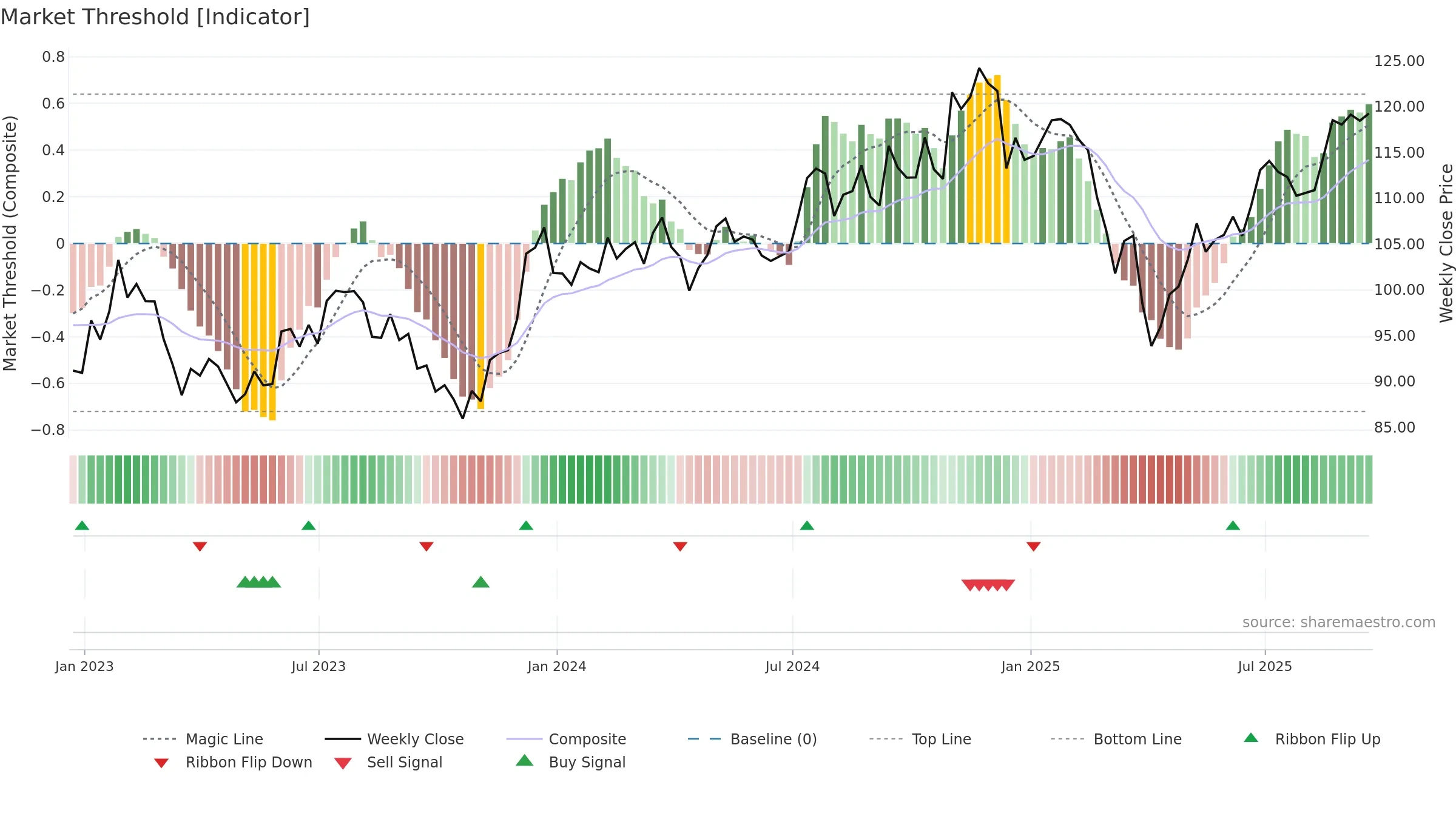 IJR weekly Market Threshold chart, closing 2025-09-19.