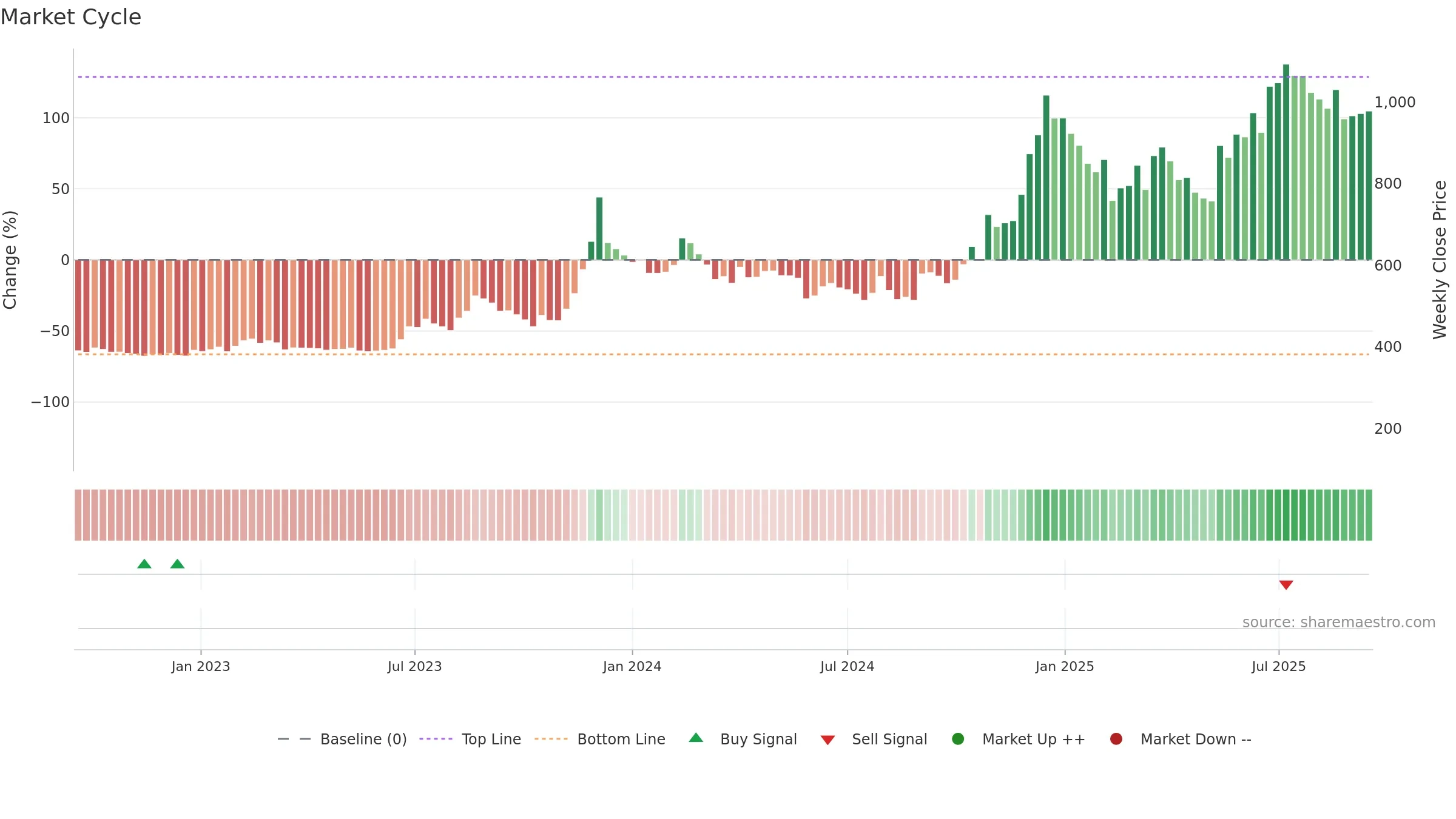 63MOONS weekly Market Cycle chart, closing 2025-09-15.