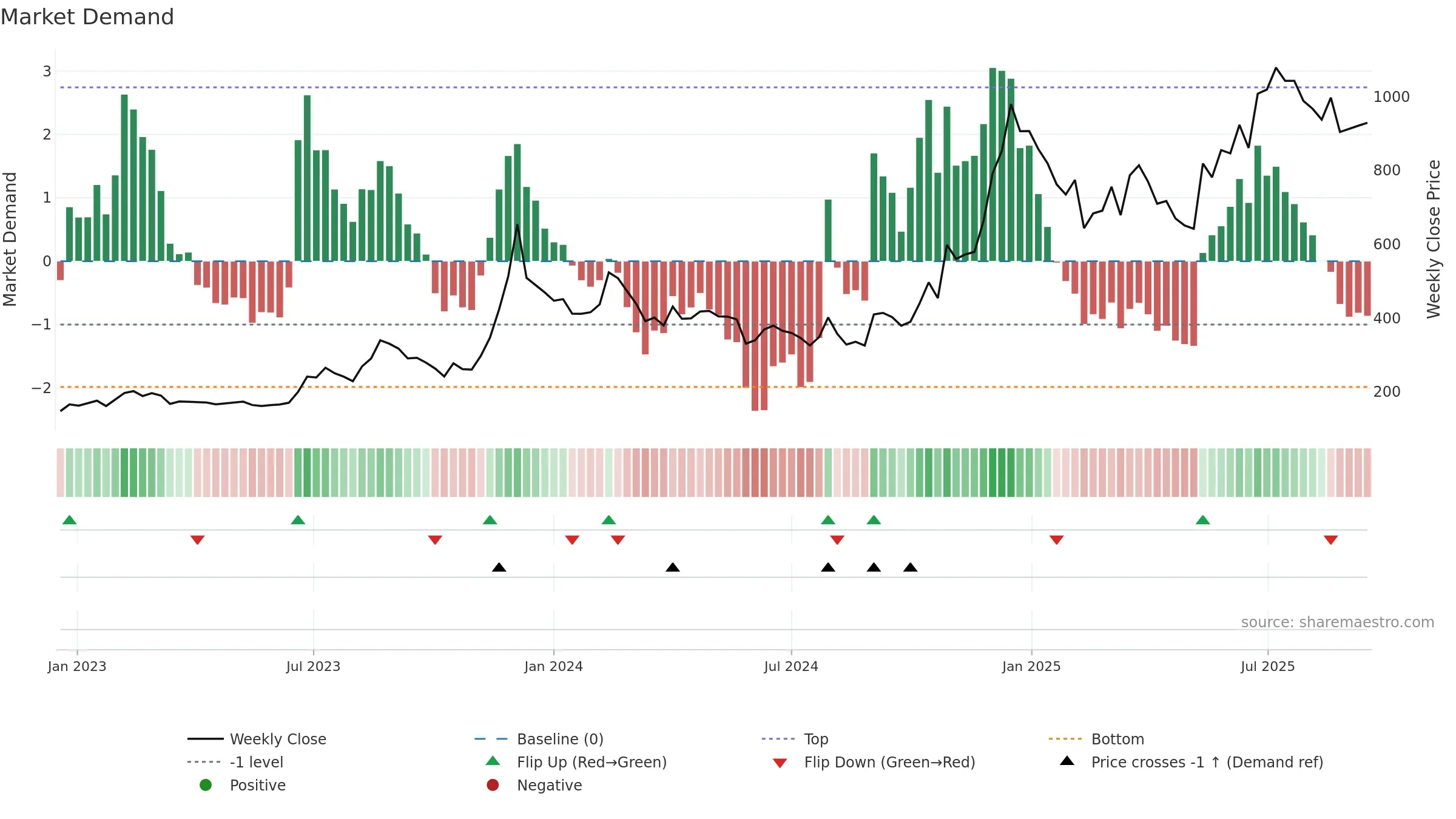 63MOONS weekly Market Demand chart, closing 2025-09-15.