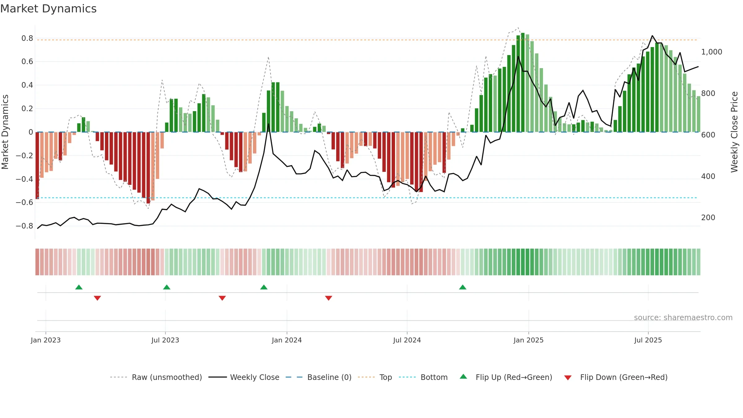 63MOONS weekly Market Dynamics chart, closing 2025-09-15.