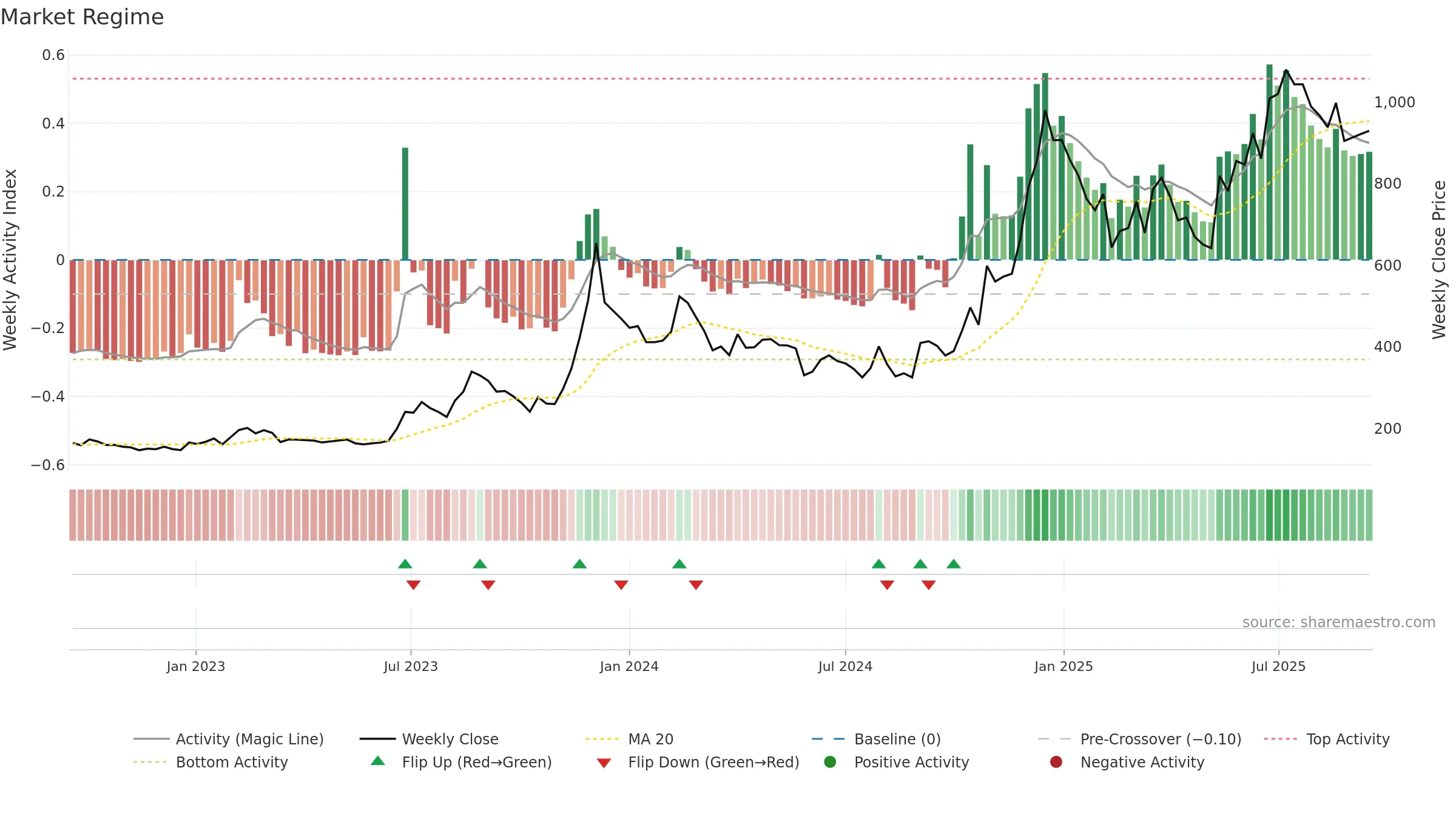63MOONS weekly Market Snapshot chart, closing 2025-09-15.
