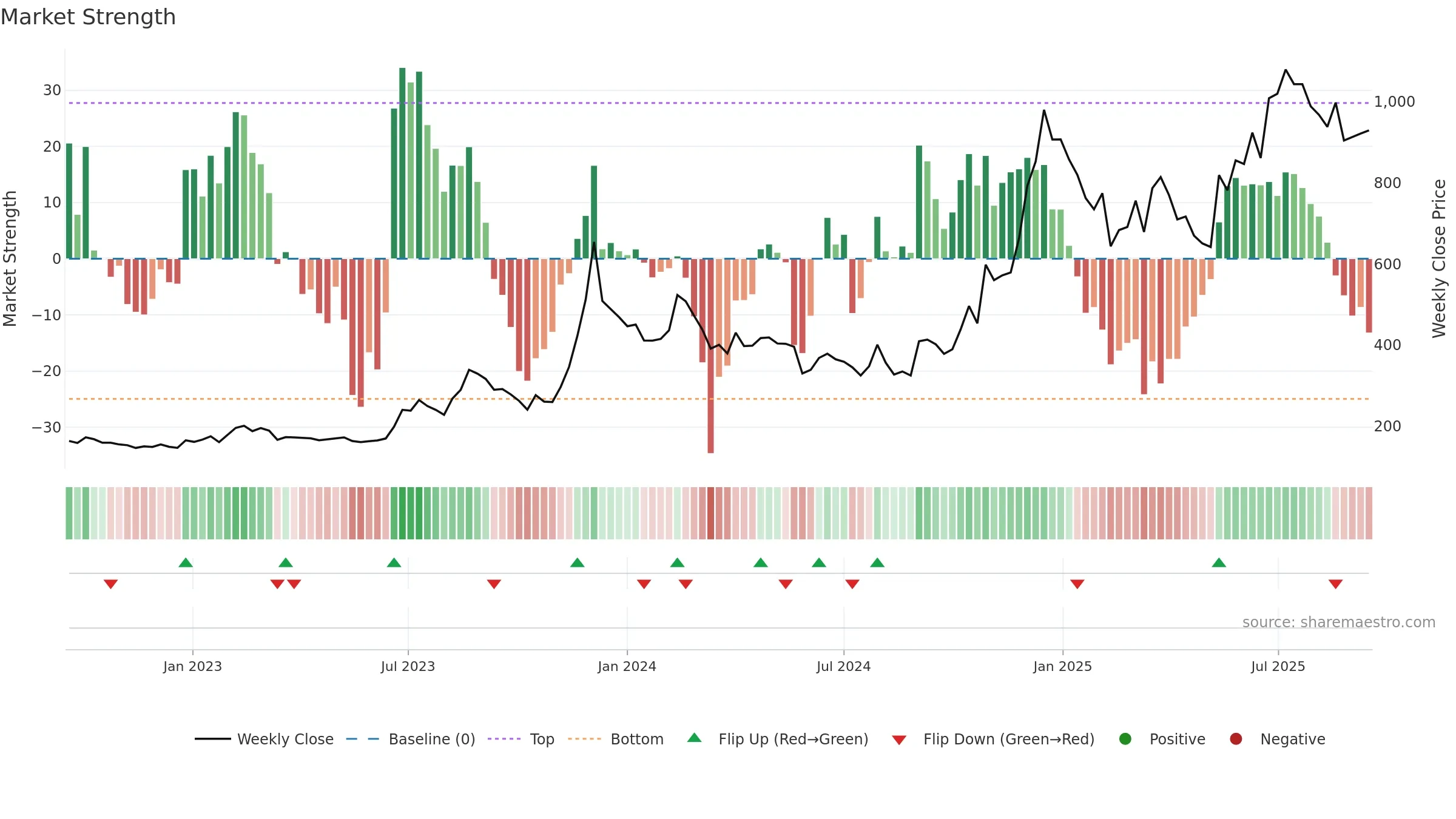 63MOONS weekly Market Strength chart, closing 2025-09-15.