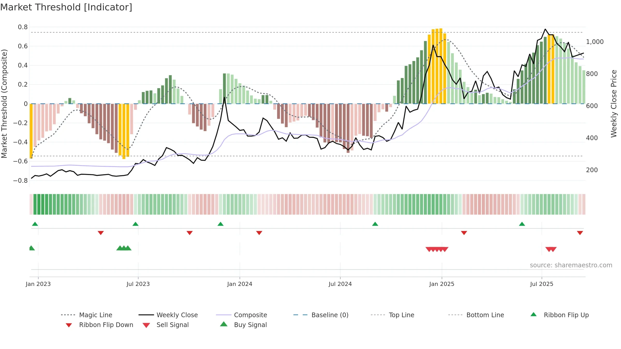 63MOONS weekly Market Threshold chart, closing 2025-09-15.