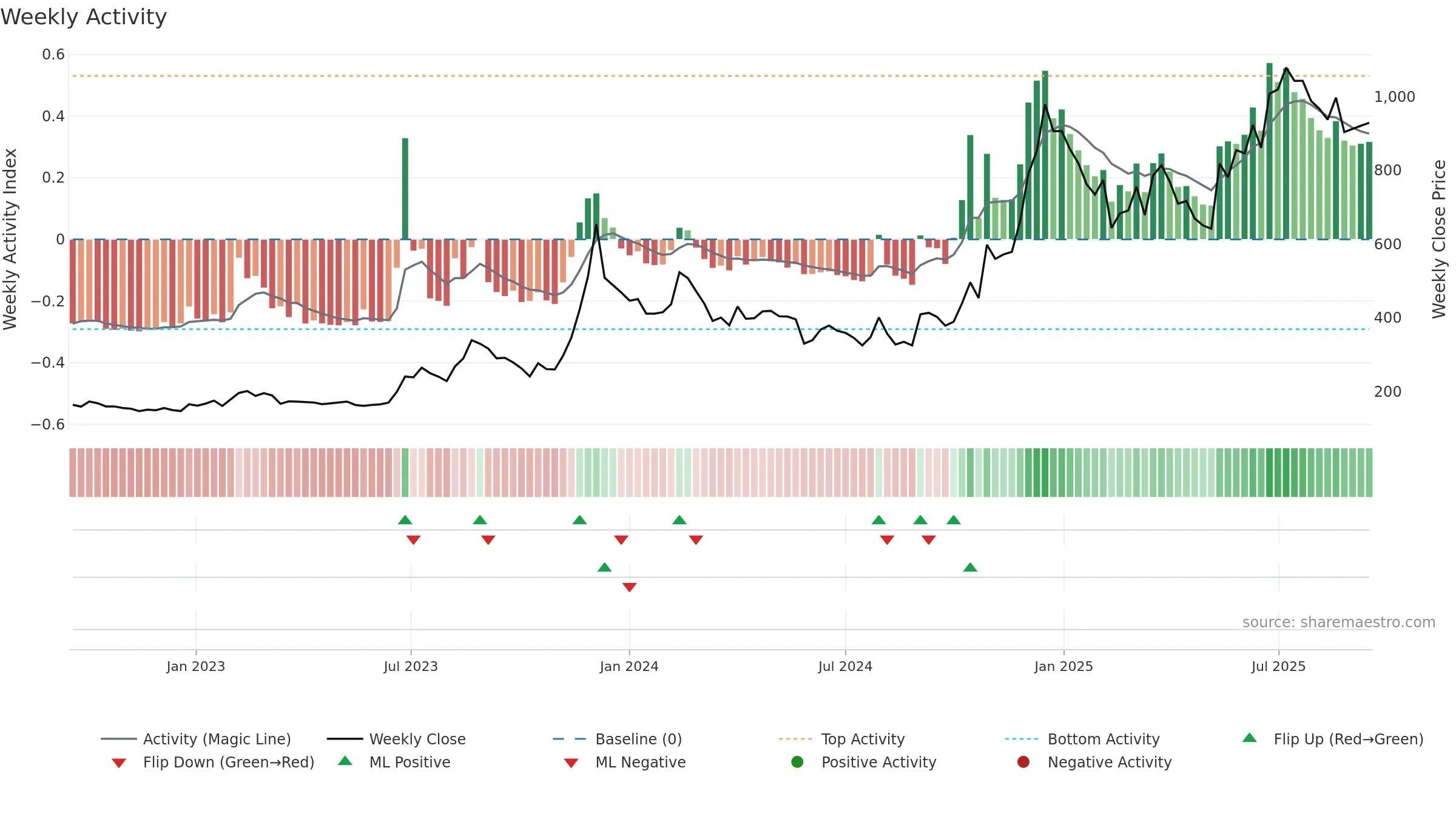 63MOONS weekly Activity chart, closing 2025-09-15.