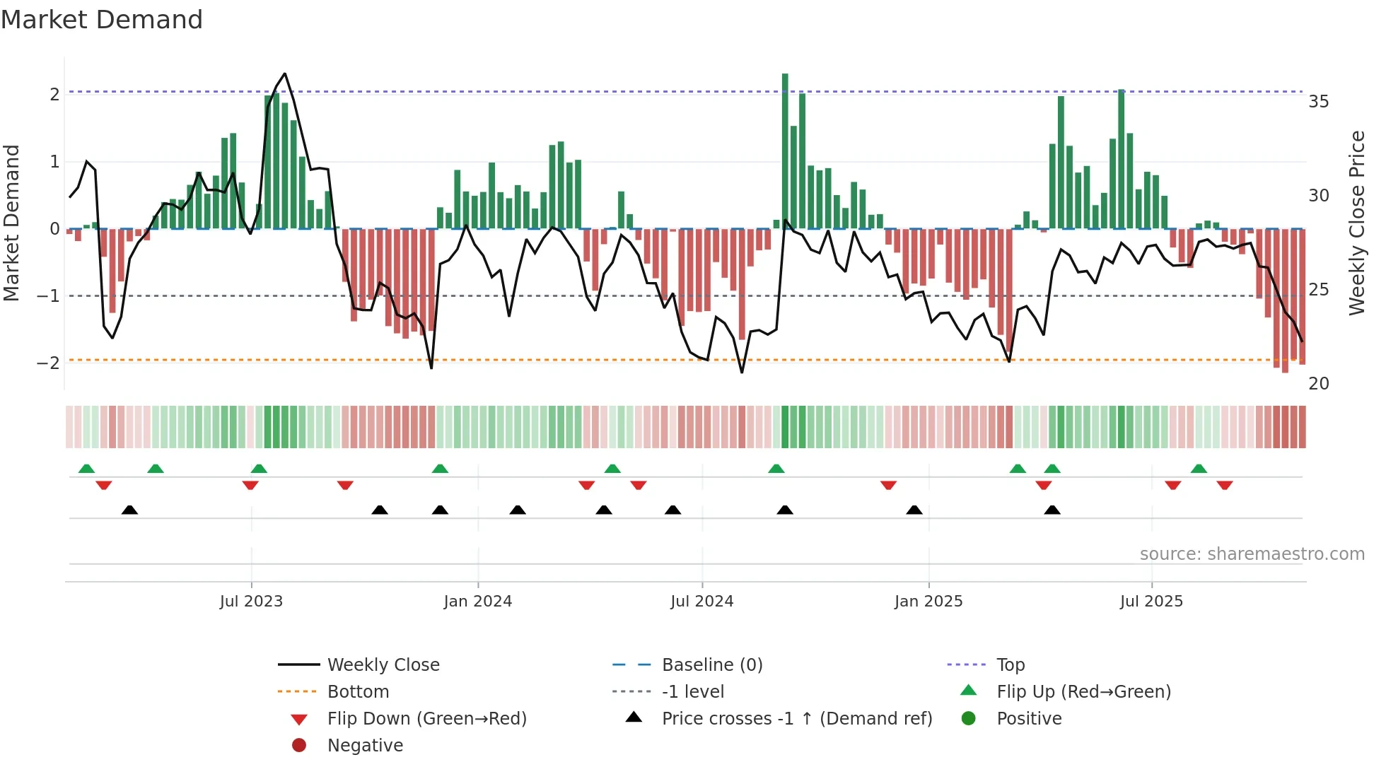 CVGW weekly Market Demand chart