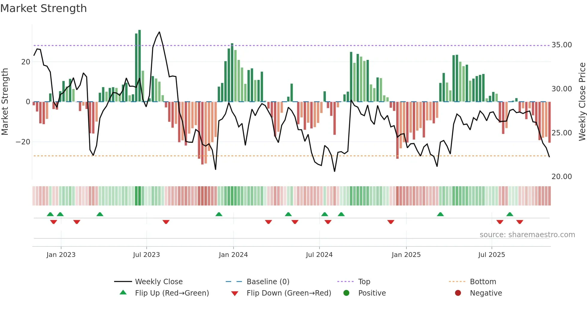 CVGW weekly Market Strength chart