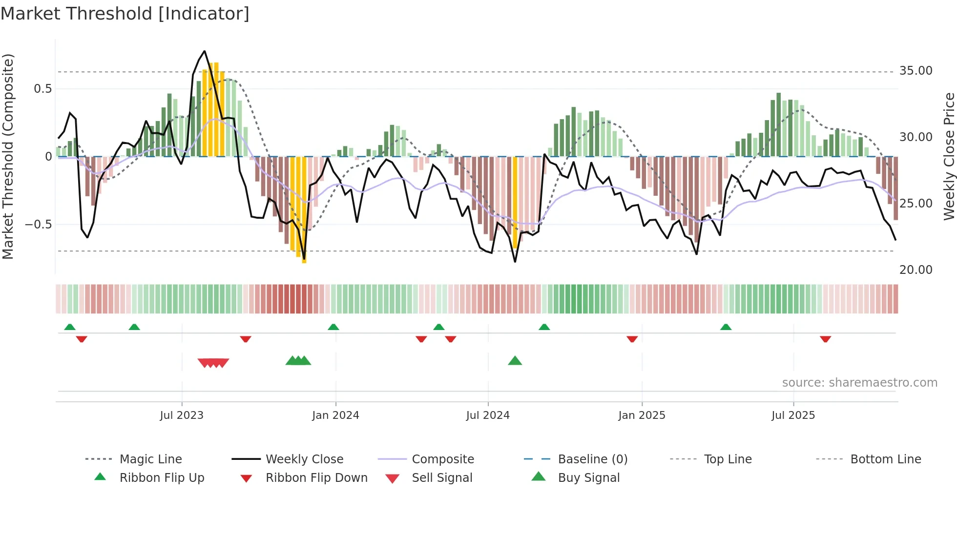 CVGW weekly Market Threshold chart